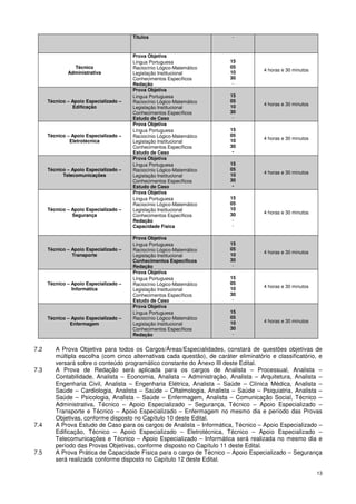 Títulos                            -


                                        Prova Objetiva
                                        Língua Portuguesa                 15
                Técnico                 Raciocínio Lógico-Matemático      05
                                                                          10           4 horas e 30 minutos
              Administrativa            Legislação Institucional
                                        Conhecimentos Específicos         30
                                        Redação                            -
                                        Prova Objetiva
                                        Língua Portuguesa                 15
      Técnico – Apoio Especializado –   Raciocínio Lógico-Matemático      05
                                                                          10           4 horas e 30 minutos
                Edificação              Legislação Institucional
                                        Conhecimentos Específicos         30
                                        Estudo de Caso                     -
                                        Prova Objetiva
                                        Língua Portuguesa                 15
      Técnico – Apoio Especializado –   Raciocínio Lógico-Matemático      05
                                                                          10           4 horas e 30 minutos
               Eletrotécnica            Legislação Institucional
                                        Conhecimentos Específicos         30
                                        Estudo de Caso                     -
                                        Prova Objetiva
                                        Língua Portuguesa                 15
      Técnico – Apoio Especializado –   Raciocínio Lógico-Matemático      05
                                                                          10           4 horas e 30 minutos
            Telecomunicações            Legislação Institucional
                                        Conhecimentos Específicos         30
                                        Estudo de Caso                     -
                                        Prova Objetiva
                                        Língua Portuguesa                 15
                                        Raciocínio Lógico-Matemático      05
      Técnico – Apoio Especializado –   Legislação Institucional          10
                                                                          30           4 horas e 30 minutos
                Segurança               Conhecimentos Específicos
                                        Redação                            -
                                        Capacidade Física                  -

                                        Prova Objetiva
                                        Língua Portuguesa                 15
      Técnico – Apoio Especializado –   Raciocínio Lógico-Matemático      05
                                                                          10           4 horas e 30 minutos
                Transporte              Legislação Institucional
                                        Conhecimentos Específicos         30
                                        Redação                            -
                                        Prova Objetiva
                                        Língua Portuguesa                 15
      Técnico – Apoio Especializado –   Raciocínio Lógico-Matemático      05
                                                                          10           4 horas e 30 minutos
                Informática             Legislação Institucional
                                        Conhecimentos Específicos         30
                                        Estudo de Caso                     -
                                        Prova Objetiva
                                        Língua Portuguesa                 15
      Técnico – Apoio Especializado –   Raciocínio Lógico-Matemático      05
                                                                          10           4 horas e 30 minutos
               Enfermagem               Legislação Institucional
                                        Conhecimentos Específicos         30
                                        Redação                            -


7.2      A Prova Objetiva para todos os Cargos/Áreas/Especialidades, constará de questões objetivas de
         múltipla escolha (com cinco alternativas cada questão), de caráter eliminatório e classificatório, e
         versará sobre o conteúdo programático constante do Anexo III deste Edital.
7.3      A Prova de Redação será aplicada para os cargos de Analista – Processual, Analista –
         Contabilidade, Analista – Economia, Analista – Administração, Analista – Arquitetura, Analista –
         Engenharia Civil, Analista – Engenharia Elétrica, Analista – Saúde – Clínica Médica, Analista –
         Saúde – Cardiologia, Analista – Saúde – Oftalmologia, Analista – Saúde – Psiquiatria, Analista –
         Saúde – Psicologia, Analista – Saúde – Enfermagem, Analista – Comunicação Social, Técnico –
         Administrativa, Técnico – Apoio Especializado – Segurança, Técnico – Apoio Especializado –
         Transporte e Técnico – Apoio Especializado – Enfermagem no mesmo dia e período das Provas
         Objetivas, conforme disposto no Capítulo 10 deste Edital.
7.4      A Prova Estudo de Caso para os cargos de Analista – Informática, Técnico – Apoio Especializado –
         Edificação, Técnico – Apoio Especializado – Eletrotécnica, Técnico – Apoio Especializado –
         Telecomunicações e Técnico – Apoio Especializado – Informática será realizada no mesmo dia e
         período das Provas Objetivas, conforme disposto no Capítulo 11 deste Edital.
7.5      A Prova Prática de Capacidade Física para o cargo de Técnico – Apoio Especializado – Segurança
         será realizada conforme disposto no Capítulo 12 deste Edital.

                                                                                                              13
 