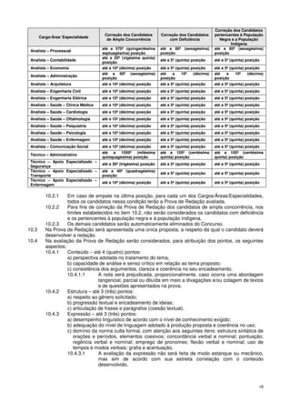 Correção dos Candidatos
                                      Correção dos Candidatos        Correção dos Candidatos       pertencentes à População
       Cargo/Área/ Especialidade
                                       de Ampla Concorrência             com Deficiência              Negra e a População
                                                                                                           Indígena
                                     até a 570ª (quingentésima       até a 60ª (sexagésima)        até a 60ª (sexagésima)
 Analista – Processual
                                     septuagésima) posição           posição                       posição
                                     até a 25ª (vigésima quinta)
 Analista – Contabilidade                                            até a 5ª (quinta) posição     até a 5ª (quinta) posição
                                     posição
 Analista – Economia                 até a 10ª (décima) posição      até a 5ª (quinta) posição     até a 5ª (quinta) posição
                                     até a 60ª (sexagésima)          até    a    10ª    (décima)   até    a    10ª    (décima)
 Analista – Administração
                                     posição                         posição                       posição
 Analista – Arquitetura              até a 10ª (décima) posição      até a 5ª (quinta) posição     até a 5ª (quinta) posição
 Analista – Engenharia Civil         até a 10ª (décima) posição      até a 5ª (quinta) posição     até a 5ª (quinta) posição
 Analista – Engenharia Elétrica      até a 10ª (décima) posição      até a 5ª (quinta) posição     até a 5ª (quinta) posição
 Analista – Saúde – Clínica Médica   até a 10ª (décima) posição      até a 5ª (quinta) posição     até a 5ª (quinta) posição
 Analista – Saúde – Cardiologia      até a 10ª (décima) posição      até a 5ª (quinta) posição     até a 5ª (quinta) posição
 Analista – Saúde – Oftalmologia     até a 10ª (décima) posição      até a 5ª (quinta) posição     até a 5ª (quinta) posição
 Analista – Saúde – Psiquiatria      até a 10ª (décima) posição      até a 5ª (quinta) posição     até a 5ª (quinta) posição
 Analista – Saúde – Psicologia       até a 10ª (décima) posição      até a 5ª (quinta) posição     até a 5ª (quinta) posição
 Analista – Saúde – Enfermagem       até a 10ª (décima) posição      até a 5ª (quinta) posição     até a 5ª (quinta) posição
 Analista – Comunicação Social       até a 10ª (décima) posição      até a 5ª (quinta) posição     até a 5ª (quinta) posição
                                     até a 1050ª (milésima           até a 105ª (centésima         até a 105ª (centésima
 Técnico – Administrativo
                                     quinquagésima) posição          quinta) posição               quinta) posição
 Técnico – Apoio Especializado –
                                     até a 30ª (trigésima) posição   até a 5ª (quinta) posição     até a 5ª (quinta) posição
 Segurança
 Técnico – Apoio Especializado –     até a 40ª (quadragésima)
                                                                     até a 5ª (quinta) posição     até a 5ª (quinta) posição
 Transporte                          posição
 Técnico – Apoio Especializado –
                                     até a 10ª (décima) posição      até a 5ª (quinta) posição     até a 5ª (quinta) posição
 Enfermagem

          10.2.1    Em caso de empate na última posição, para cada um dos Cargos/Áreas/Especialidades,
                    todos os candidatos nessa condição terão a Prova de Redação avaliada.
          10.2.2    Para fins de correção da Prova de Redação dos candidatos de ampla concorrência, nos
                    limites estabelecidos no item 10.2, não serão considerados os candidatos com deficiência
                    e os pertencentes à população negra e à população indígena.
          10.2.3    Os demais candidatos serão automaticamente eliminados do Concurso.
10.3      Na Prova de Redação será apresentada uma única proposta, a respeito da qual o candidato deverá
          desenvolver a redação.
10.4      Na avaliação da Prova de Redação serão considerados, para atribuição dos pontos, os seguintes
          aspectos:
          10.4.1    Conteúdo – até 4 (quatro) pontos:
                    a) perspectiva adotada no tratamento do tema;
                    b) capacidade de análise e senso crítico em relação ao tema proposto;
                    c) consistência dos argumentos, clareza e coerência no seu encadeamento.
                    10.4.1.1       A nota será prejudicada, proporcionalmente, caso ocorra uma abordagem
                                   tangencial, parcial ou diluída em meio a divagações e/ou colagem de textos
                                   e de questões apresentados na prova.
          10.4.2    Estrutura – até 3 (três) pontos:
                    a) respeito ao gênero solicitado;
                    b) progressão textual e encadeamento de ideias;
                    c) articulação de frases e parágrafos (coesão textual).
          10.4.3    Expressão – até 3 (três) pontos:
                    a) desempenho linguístico de acordo com o nível de conhecimento exigido;
                    b) adequação do nível de linguagem adotado à produção proposta e coerência no uso;
                    c) domínio da norma culta formal, com atenção aos seguintes itens: estrutura sintática de
                       orações e períodos, elementos coesivos; concordância verbal e nominal; pontuação;
                       regência verbal e nominal; emprego de pronomes; flexão verbal e nominal; uso de
                       tempos e modos verbais; grafia e acentuação.
                    10.4.3.1       A avaliação da expressão não será feita de modo estanque ou mecânico,
                                   mas sim de acordo com sua estreita correlação com o conteúdo
                                   desenvolvido.



                                                                                                                           18
 