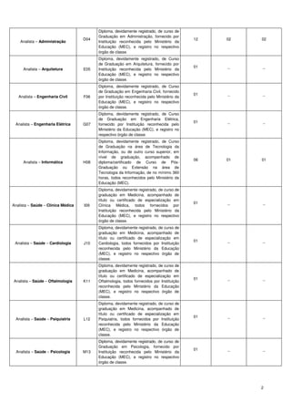 Diploma, devidamente registrado, de curso de
                                          Graduação em Administração, fornecido por
                                    D04                                                    12   02   02
    Analista – Administração              Instituição reconhecida pelo Ministério da
                                          Educação (MEC), e registro no respectivo
                                          órgão de classe.
                                          Diploma, devidamente registrado, de Curso
                                          de Graduação em Arquitetura, fornecido por
                                                                                           01   _    _
     Analista – Arquitetura         E05   Instituição reconhecida pelo Ministério da
                                          Educação (MEC), e registro no respectivo
                                          órgão de classe.
                                          Diploma, devidamente registrado, de Curso
                                          de Graduação em Engenharia Civil, fornecido
                                                                                           01   _    _
   Analista – Engenharia Civil      F06   por Instituição reconhecida pelo Ministério da
                                          Educação (MEC), e registro no respectivo
                                          órgão de classe.
                                          Diploma, devidamente registrado, de Curso
                                          de Graduação em Engenharia Elétrica,
                                                                                           01   _    _
 Analista – Engenharia Elétrica     G07   fornecido por Instituição reconhecida pelo
                                          Ministério da Educação (MEC), e registro no
                                          respectivo órgão de classe.
                                          Diploma, devidamente registrado, de Curso
                                          de Graduação na área de Tecnologia da
                                          Informação, ou de outro curso superior, em
                                          nível de graduação, acompanhado de
                                                                                           06   01   01
     Analista – Informática         H08   diploma/certificado de Curso de Pós-
                                          Graduação ou Extensão na área de
                                          Tecnologia da Informação, de no mínimo 360
                                          horas, todos reconhecidos pelo Ministério da
                                          Educação (MEC).
                                          Diploma, devidamente registrado, de curso de
                                          graduação em Medicina, acompanhado de
                                          título ou certificado de especialização em
                                                                                           01   _    _
Analista – Saúde – Clínica Médica   I09   Clínica Médica, todos fornecidos por
                                          Instituição reconhecida pelo Ministério da
                                          Educação (MEC), e registro no respectivo
                                          órgão de classe.
                                          Diploma, devidamente registrado, de curso de
                                          graduação em Medicina, acompanhado de
                                          título ou certificado de especialização em
                                                                                           01   _    _
 Analista – Saúde – Cardiologia     J10   Cardiologia, todos fornecidos por Instituição
                                          reconhecida pelo Ministério da Educação
                                          (MEC), e registro no respectivo órgão de
                                          classe.
                                          Diploma, devidamente registrado, de curso de
                                          graduação em Medicina, acompanhado de
                                          título ou certificado de especialização em
                                                                                           01   _    _
Analista – Saúde – Oftalmologia     K11   Oftalmologia, todos fornecidos por Instituição
                                          reconhecida pelo Ministério da Educação
                                          (MEC), e registro no respectivo órgão de
                                          classe.
                                          Diploma, devidamente registrado, de curso de
                                          graduação em Medicina, acompanhado de
                                          título ou certificado de especialização em
                                                                                           01   _    _
 Analista – Saúde – Psiquiatria     L12   Psiquiatria, todos fornecidos por Instituição
                                          reconhecida pelo Ministério da Educação
                                          (MEC), e registro no respectivo órgão de
                                          classe.
                                          Diploma, devidamente registrado, de curso de
                                          Graduação em Psicologia, fornecido por
                                                                                           01   _    _
  Analista – Saúde – Psicologia     M13   Instituição reconhecida pelo Ministério da
                                          Educação (MEC), e registro no respectivo
                                          órgão de classe.




                                                                                                     2
 