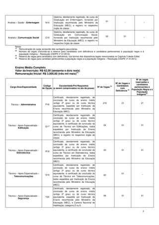Diploma, devidamente registrado, de curso de
                                             Graduação em Enfermagem, fornecido por
                                                                                                  01                  _                  _
Analista – Saúde – Enfermagem        N14     Instituição reconhecida pelo Ministério da
                                             Educação (MEC), e registro no respectivo
                                             órgão de classe.
                                             Diploma, devidamente registrado, de curso de
                                             Graduação      em     Comunicação     Social,
                                                                                                  02               01                    _
Analista – Comunicação Social        O15     fornecido por Instituição reconhecida pelo
                                             Ministério da Educação (MEC), e registro no
                                             respectivo órgão de classe.
       Notas:
       (1)
           Remuneração do cargo acrescido das vantagens pecuniárias.
       (2)
           Número de vagas (incluindo-se a reserva para candidatos com deficiência e candidatos pertencentes à população negra e à
           população indígena – Resolução CSDPE nº 41/2012).
       (3)
           Reserva de vagas para candidatos com deficiência, nos termos dos dispositivos legais mencionados no Capítulo 5 deste Edital.
       (4)
           Reserva de vagas para candidato pertencentes à população negra e à população indígena – Resolução CSDPE nº 41/2012.



       Ensino Médio Completo
       Valor da Inscrição: R$ 62,00 (sessenta e dois reais)
                                                         (1)
       Remuneração Inicial: R$ 3.000,00 (três mil reais)

                                                                                                                                Nº de vagas
                                                                                                                               reservadas a
                                                                                                            Nº de Vagas a
                                                                                                                                candidatos
                                   Código        Escolaridade/Pré-Requisitos                                 Candidatos
  Cargo/Área/Especialidade                                                                Nº de Vagas (2)                     pertencentes à
                                  de Opção (a serem comprovados no ato da posse)                                 com
                                                                                                                            População Negra e à
                                                                                                            Deficiência (3)
                                                                                                                                População
                                                                                                                                 Indígena(4)
                                            Certificado, devidamente    registrado, de
                                            conclusão de curso de        ensino médio
                                            (antigo 2º grau) ou de       curso técnico         210               21                 21
   Técnico – Administrativa          P16
                                            equivalente, expedido por    Instituição de
                                            Ensino reconhecida pelo       Ministério da
                                            Educação (MEC).
                                            Certificado, devidamente registrado, de
                                            conclusão de curso de ensino médio
                                            (antigo 2º grau) ou de curso técnico
                                            equivalente, e certificado de conclusão do
Técnico – Apoio Especializado -                                                                 04               01                 01
                                    Q17     curso de Técnico em Edificações, todos
          Edificação
                                            expedidos por Instituição de Ensino
                                            reconhecida pelo Ministério da Educação
                                            (MEC), e registro no respectivo órgão de
                                            classe.
                                            Certificado, devidamente registrado, de
                                            conclusão de curso de ensino médio
                                            (antigo 2º grau) ou de curso técnico
Técnico – Apoio Especializado -             equivalente, e certificado de conclusão do          03               01                 01
                                     R18
        Eletrotécnica                       curso de Técnico em Eletrotécnica, todos
                                            expedidos por Instituição de Ensino
                                            reconhecida pelo Ministério da Educação
                                            (MEC).
                                            Certificado, devidamente registrado, de
                                            conclusão de curso de ensino médio
                                            (antigo 2º grau) ou de curso técnico
Técnico – Apoio Especializado -             equivalente, e certificado de conclusão do                           01                 _
                                     S19                                                        02
     Telecomunicações                       curso de Técnico em Telecomunicações,
                                            todos expedidos por Instituição de Ensino
                                            reconhecida pelo Ministério da Educação
                                            (MEC).
                                            Certificado, devidamente registrado, de
                                            conclusão de curso de ensino médio
                                            (antigo 2º grau) ou de curso técnico
Técnico – Apoio Especializado -                                                                 06               01                 01
                                     T20    equivalente, expedido por Instituição de
          Segurança
                                            Ensino reconhecida pelo Ministério da
                                            Educação (MEC), e Carteira Nacional de
                                            Habilitação, categoria D ou E.

                                                                                                                                     3
 