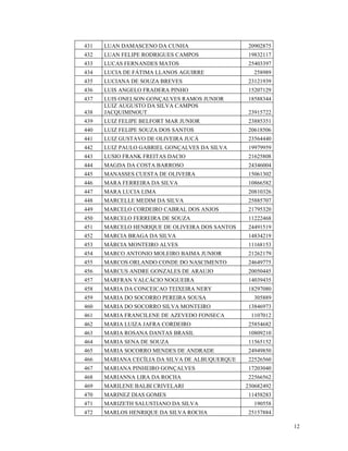 431   LUAN DAMASCENO DA CUNHA                    20902875
432   LUAN FELIPE RODRIGUES CAMPOS               19832117
433   LUCAS FERNANDES MATOS                      25403397
434   LUCIA DE FÁTIMA LLANOS AGUIRRE              258989
435   LUCIANA DE SOUZA BREVES                    23121939
436   LUIS ANGELO FRADERA PINHO                  15207129
437   LUIS ONELSON GONÇALVES RAMOS JUNIOR        18588344
      LUIZ AUGUSTO DA SILVA CAMPOS
438   JACQUIMINOUT                               23915722
439   LUIZ FELIPE BELFORT MAR JUNIOR             23885351
440   LUIZ FELIPE SOUZA DOS SANTOS               20618506
441   LUIZ GUSTAVO DE OLIVEIRA JUCÁ              23564440
442   LUIZ PAULO GABRIEL GONÇALVES DA SILVA      19979959
443   LUSIO FRANK FREITAS DACIO                  21625808
444   MAGDA DA COSTA BARROSO                     24346004
445   MANASSES CUESTA DE OLIVEIRA                15061302
446   MARA FERREIRA DA SILVA                     10866582
447   MARA LUCIA LIMA                            20810326
448   MARCELLE MEDIM DA SILVA                    25885707
449   MARCELO CORDEIRO CABRAL DOS ANJOS          21795320
450   MARCELO FERREIRA DE SOUZA                  11222468
451   MARCELO HENRIQUE DE OLIVEIRA DOS SANTOS    24491519
452   MARCIA BRAGA DA SILVA                      14834219
453   MÁRCIA MONTEIRO ALVES                      11168153
454   MARCO ANTONIO MOLEIRO BAIMA JUNIOR         21262179
455   MARCOS ORLANDO CONDE DO NASCIMENTO         24649775
456   MARCUS ANDRE GONZALES DE ARAUJO            20050445
457   MARFRAN VALCÁCIO NOGUEIRA                  14039435
458   MARIA DA CONCEICAO TEIXEIRA NERY           18297080
459   MARIA DO SOCORRO PEREIRA SOUSA              305889
460   MARIA DO SOCORRO SILVA MONTEIRO            13846973
461   MARIA FRANCILENE DE AZEVEDO FONSECA        1107012
462   MARIA LUIZA JAFRA CORDEIRO                 25854682
463   MARIA ROSANA DANTAS BRASIL                 10809210
464   MARIA SENA DE SOUZA                        11565152
465   MARIA SOCORRO MENDES DE ANDRADE            24949850
466   MARIANA CECÍLIA DA SILVA DE ALBUQUERQUE    22526560
467   MARIANA PINHEIRO GONÇALVES                 17203040
468   MARIANNA LIRA DA ROCHA                     22566562
469   MARILENE BALBI CRIVELARI                  230682492
470   MARINEZ DIAS GOMES                         11458283
471   MARIZETH SALUSTIANO DA SILVA                190558
472   MARLOS HENRIQUE DA SILVA ROCHA             25157884

                                                            12
 