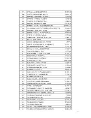 599   SAMARA MARTINS DANTAS                    20955865
600   SAMARA RIBEIRO DE SOUZA                  24061239
601   SAMIA NASCIMENTO DA SILVA                17401054
602   SAMUEL MARTINS FREITAS                   18262872
603   SAMUEL QUINTINO DUTRA                    10748520
604   SANDRA BARBOSA COSTA                     14824140
605   SANDRA REGINA BARBOZA RIBEIRO          1202086656
606   SANDRELY KIMIUCHA PEREIRA CAVALCANTE     20784481
607   SANDRO CAMPOS DA SILVA                   15240681
608   SARAH GEORGIA DE FIGUEIREDO              23988495
609   SARAH LYS DA SILVA MAR                   17878020
610   SARRANDRA MAMEDE DE SOUZA                13546155
611   SELMA PINTO BECIL                          569088
612   SERGIO MENEZES BRASIL JUNIOR             8455771
613   SIGRID SIDNEYA PORTO DE AZEVEDO          23175117
614   SILMARA CORDEIRO DA GAMA                 16727118
615   SILVÂNIA PAULA DOS SANTOS                11010274
616   SIMONE BARBOSA DIAS                      18377360
617   SIMONE DOS SANTOS SANTANA                52200771
618   SIMONE MAIA DA SILVA                     17491533
619   SONIA BARBOSA RICARDO                    22911472
620   SONIA DOS SANTOS                        534021104
621   SUELBY DA SILVA GOMES                    18324576
622   SUENIA DO CARMO VIANA                    13589644
623   SULAMITA SERRUYA ASSIS                   19110065
624   SUSANA GERCWOLF                          20795823
625   SUSI JANAINA DE ALMEIDA LEITE            21489840
626   SUZANE DE OLIVEIRA GRACA                 22776419
627   SUZANE RIBEIRO REIS                          910
628   SUZY OLIVEIRA DE ARAUJO                  15409139
629   TAMARA FERNANDES GUEDES                  23769431
630   TAMIRES NASCIMENTO DA SILVA              24717789
631   TANNA DE VERCOSA                         24485110
632   TATIANA CAVALCANTE DA COSTA              18234577
633   TATIANE CAROL NUNES DE SOUZA             23179333
634   TEREZA CRISTINA SEFFAIR VINHALES         17307998
635   THAIS MONTEIRO DE MENDONÇA               7979803
636   THAIS RIBEIRO VIEIRA                     24905097
637   THAIS SILVA FILGUEIRAS                   24740110
638   THAIS SOARES AUZIER                      22764453
639   THAIS VIANA VIEIRA                       23885343
640   THAISE LORENA SANTOS DA SILVA            24732850
641   THALINE LETICIA COSTA DE ARAUJO          24826863
                                                          16
 