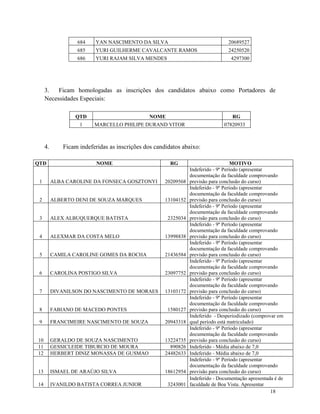684    YAN NASCIMENTO DA SILVA                                 20689527
                   685    YURI GUILHERME CAVALCANTE RAMOS                         24250520
                   686    YURI RAJAM SILVA MENDES                                  4297300




     3.   Ficam homologadas as inscrições dos candidatos abaixo como Portadores de
     Necessidades Especiais:

                  QTD                          NOME                                 RG
                    1     MARCELLO PHILIPE DURAND VITOR                         07820933



     4.       Ficam indeferidas as inscrições dos candidatos abaixo:

QTD                        NOME                         RG                           MOTIVO
                                                                 Indeferido - 9º Período (apresentar
                                                                 documentação da faculdade comprovando
 1        ALBA CAROLINE DA FONSECA GOSZTONYI          20209568   previsão para conclusão do curso)
                                                                 Indeferido - 9º Período (apresentar
                                                                 documentação da faculdade comprovando
 2        ALBERTO DENI DE SOUZA MARQUES               13104152   previsão para conclusão do curso)
                                                                 Indeferido - 9º Período (apresentar
                                                                 documentação da faculdade comprovando
 3        ALEX ALBUQUERQUE BATISTA                     2325034   previsão para conclusão do curso)
                                                                 Indeferido - 9º Período (apresentar
                                                                 documentação da faculdade comprovando
 4        ALEXMAR DA COSTA MELO                       13998838   previsão para conclusão do curso)
                                                                 Indeferido - 9º Período (apresentar
                                                                 documentação da faculdade comprovando
 5        CAMILA CAROLINE GOMES DA ROCHA              21436584   previsão para conclusão do curso)
                                                                 Indeferido - 9º Período (apresentar
                                                                 documentação da faculdade comprovando
 6        CAROLINA POSTIGO SILVA                      23097752   previsão para conclusão do curso)
                                                                 Indeferido - 9º Período (apresentar
                                                                 documentação da faculdade comprovando
 7        DIVANILSON DO NASCIMENTO DE MORAES          13103172   previsão para conclusão do curso)
                                                                 Indeferido - 9º Período (apresentar
                                                                 documentação da faculdade comprovando
 8        FABIANO DE MACEDO PONTES                     1580127   previsão para conclusão do curso)
                                                                 Indeferido - Desperiodizado (comprovar em
 9        FRANCIMEIRE NASCIMENTO DE SOUZA             20943318   qual período está matriculado)
                                                                 Indeferido - 9º Período (apresentar
                                                                 documentação da faculdade comprovando
10        GERALDO DE SOUZA NASCIMENTO                 13224735   previsão para conclusão do curso)
11        GESSICLEIDE TIBURCIO DE MOURA                 890826   Indeferido - Média abaixo de 7,0
12        HERBERT DINIZ MONASSA DE GUSMAO             24482633   Indeferido - Média abaixo de 7,0
                                                                 Indeferido - 9º Período (apresentar
                                                                 documentação da faculdade comprovando
13        ISMAEL DE ARAÚJO SILVA                      18612954   previsão para conclusão do curso)
                                                                 Indeferido - Documentação apresentada é de
14        IVANILDO BATISTA CORREA JUNIOR               3243001   faculdade de Boa Vista. Apresentar
                                                                                                     18
 