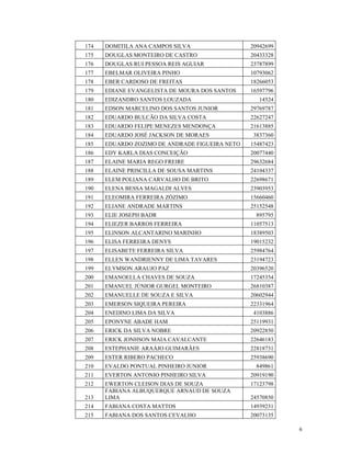 174   DOMITILA ANA CAMPOS SILVA                 20942699
175   DOUGLAS MONTEIRO DE CASTRO                20433328
176   DOUGLAS RUI PESSOA REIS AGUIAR            23787899
177   EBELMAR OLIVEIRA PINHO                    10793062
178   EBER CARDOSO DE FREITAS                   18266053
179   EDIANE EVANGELISTA DE MOURA DOS SANTOS    16597796
180   EDIZANDRO SANTOS LOUZADA                     14524
181   EDSON MARCELINO DOS SANTOS JUNIOR         29769787
182   EDUARDO BULCÃO DA SILVA COSTA             22627247
183   EDUARDO FELIPE MENEZES MENDONÇA           21613885
184   EDUARDO JOSÉ JACKSON DE MORAES            3837360
185   EDUARDO ZOZIMO DE ANDRADE FIGUEIRA NETO   15487423
186   EDY KARLA DIAS CONCEIÇÃO                  20077440
187   ELAINE MARIA REGO FREIRE                  29632684
188   ELAINE PRISCILLA DE SOUSA MARTINS         24104337
189   ELEM POLIANA CARVALHO DE BRITO            22698671
190   ELENA BESSA MAGALDI ALVES                 23903953
191   ELEOMIRA FERREIRA ZÓZIMO                  15660460
192   ELIANE ANDRADE MARTINS                    25152548
193   ELIE JOSEPH BADR                           895795
194   ELIEZER BARROS FERREIRA                   11057513
195   ELINSON ALCANTARINO MARINHO               18389503
196   ELISA FERREIRA DENYS                      19015232
197   ELISABETE FERREIRA SILVA                  25984764
198   ELLEN WANDRIENNY DE LIMA TAVARES          23194723
199   ELYMSON ARAUJO PAZ                        20396520
200   EMANOELLA CHAVES DE SOUZA                 17245354
201   EMANUEL JÚNIOR GURGEL MONTEIRO            26810387
202   EMANUELLE DE SOUZA E SILVA                20602944
203   EMERSON SIQUEIRA PEREIRA                  22331964
204   ENEDINO LIMA DA SILVA                     4103886
205   EPONYNE ABADE HAM                         25119931
206   ERICK DA SILVA NOBRE                      20922850
207   ERICK JONHSON MAIA CAVALCANTE             22646183
208   ESTEPHANIE ARAÁJO GUIMARÃES               22818731
209   ESTER RIBERO PACHECO                      25938690
210   EVALDO PONTUAL PINHEIRO JUNIOR             849861
211   EVERTON ANTONIO PINHEIRO SILVA            20919190
212   EWERTON CLEISON DIAS DE SOUZA             17123798
      FABIANA ALBUQUERQUE ARNAUD DE SOUZA
213   LIMA                                      24570850
214   FABIANA COSTA MATTOS                      14939231
215   FABIANA DOS SANTOS CEVALHO                20073135

                                                           6
 