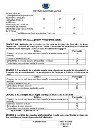 PREFEITURA MUNICIPAL DE ANÁPOLIS
escolas públicas.
Com experiência de preparação
de alimentos em outras
                                           05                04              20
instituições, ONGs e
residências.
Participação em cursos de
preparação de alimentos,
                                           02                10              20
totalizando carga horária mínima
de 10 horas.
              Total Máximo de Pontos na Análise Curricular                   70


      QUADRO B - DA AVALIAÇÃO DA PRODUÇÃO ESCRITA

QUADRO B-I: Avaliação da produção escrita para as funções de Educador de Áreas
Específicas, Educador de Participação Cidadã, Educadores de Qualificação Profissional
em Telemática e Formação Técnica Geral e Assistente Pedagógico.
                                 Critério                             Pontuação
 Emprego da norma padrão de escrita (ortografia e concordância verbo-    10
 nominal)
 Coerência e coesão textual                                              10
 Consistência teórica do assunto em questão - conteúdo                   30
 Total máximo de pontos na avaliação escrita                             50


QUADRO B-II: Avaliação da produção escrita para a função de Assistente Administrativo,
Educador de Acompanhamento do Acolhimento de Crianças e Tradutor e Intérprete de
Libras
                                Critério                              Pontuação
 Emprego da norma padrão de escrita (ortografia e concordância verbo-    10
 nominal)
 Coerência e coesão textual                                              10
 Conteúdo da área de atuação                                             30
 Total máximo de pontos na avaliação escrita                             50


QUADRO B-III: Avaliação da produção escrita para a função de Merendeira
                                Critério                              Pontuação
 Emprego da norma padrão de escrita (ortografia e concordância verbo-    10
 nominal)
 Coerência e coesão textual                                              10
 Conteúdo da área de atuação                                             10
 Total máximo de pontos na avaliação escrita                             30
       QUADRO C: DA ENTREVISTA

QUADRO C-I: Análise da entrevista profissiográfica focada nas competências profissionais
dos candidatos a função de Assistente Pedagógico.

                                Competências                  Valor máximo
                                                               de pontos a
                                                                  serem
 