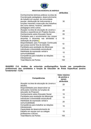 PREFEITURA MUNICIPAL DE ANÁPOLIS
                                                              atribuídos
              Conhecimentos teóricos práticos na área de
              Coordenação pedagógica, desenvolvimento
              de trabalho em equipe, da comunidade
              escolar, distribuição de instrumentos e            30
              funções inerentes a execução dos trabalhos
              tais como diários, horários, calendário
              pedagógico entre outros;
              Atuação na área de educação de Jovens e
                                                                 20
              Adultos e experiência em Projetos Sociais;
              Conhecimento sobre Educador Social                 05
              Facilidade para o envolvimento dos corpos
              docentes e discentes nas atividades e              10
              realização de projetos;
              Disponibilidade para Formação Continuada
                                                                 10
              que possa ocorrer fora do domicílio;
              Facilidade para aceitação de diferenças
                                                                 05
              individuais e diversidade sociocultural
              Habilidade de expressão verbal e
                                                                 10
              comunicabilidade
              Competência para trabalhar as relações
                                                                 10
              interpessoais.
              Total Máximo de Pontos                            100


QUADRO C-II: Análise da entrevista profissiográfica focada nas competências
profissionais dos candidatos a função de Educador de Áreas Específicas (ensino
fundamental – EJA):

                                                           Valor máximo
                                                            de pontos a
                           Competências
                                                               serem
                                                             atribuídos
              Atuação na área de educação de Jovens e
                                                                 20
              Adultos;
              Disponibilidade para desenvolver as
              atribuições inerentes às funções de                20
              educador do Projovem
              Conhecimento sobre Educador Social                 10
              Facilidade para aceitação de diferenças
                                                                 10
              individuais e diversidade sociocultural
              Habilidade de expressão verbal e
                                                                 20
              comunicabilidade
              Competência para trabalhar as relações
                                                                 10
              interpessoais.
              Capacidade de desenvolvimento do
              trabalho em equipe com os colegas                  10
              professores e alunos.
              Total Máximo de Pontos                            100
 