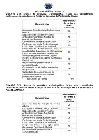 PREFEITURA MUNICIPAL DE ANÁPOLIS
QUADRO C-III: Análise da entrevista profissiográfica focada nas competências
profissionais dos candidatos a função de Educador de Participação Cidadã:

                                                                Valor máximo
                                                                 de pontos a
                              Competências
                                                                    serem
                                                                  atribuídos
                Atuação na área de educação de Jovens e
                                                                    20
                Adultos;
                Disponibilidade para desenvolver as
                atribuições inerentes às funções de                 10
                educador do Projovem
                Conhecimento sobre Educador Social                  05
                Facilidade para aceitação de diferenças
                                                                    05
                individuais e diversidade sociocultural
                Capacidade de Articular contatos, visitas, e
                possibilidades de parcerias de interesse dos
                                                                    20
                jovens para viabilizar o atendimento das
                ações do Programa ProJovem Urbano;
                Integrar e articular ações com a qualificação
                                                                    10
                Profissional;
                Habilidade de expressão verbal e
                                                                    10
                comunicabilidade
                Competência para trabalhar as relações
                                                                    10
                interpessoais.
                Capacidade de desenvolvimento de
                trabalho em equipe com os colegas                   10
                professores e alunos
                    Total Máximo de Pontos                            100


QUADRO C-IV: Análise da entrevista profissiográfica focada nas competências
profissionais dos candidatos a função de Educador de Qualificação Geral e Profissional –
Área TELEMÁTICA:

                                                                Valor máximo
                                                                 de pontos a
                              Competências
                                                                    serem
                                                                  atribuídos
                Atuação na área de educação de Jovens e
                                                                    20
                Adultos;
                Condução da teoria em relação a prática             20
                Disponibilidade para desenvolver as
                atribuições inerentes às funções de                 10
                educador do Projovem
                Conhecimento sobre Educador Social                  05
                Facilidade para aceitação de diferenças
                                                                    05
                individuais e diversidade sociocultural
                Integração e articulação das ações com a
                                                                    10
                disciplina de Participação Cidadã;
                Habilidade de expressão verbal e
                                                                    10
                comunicabilidade
 