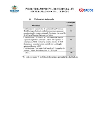 PREFEITURA MUNICIPAL DE TIMBAÚBA – PE
SECRETARIA MUNICIPAL DESAÚDE
b) Enfermeiro Assistencial
Atividade
Pontuação
Máxima
Certificado ou Declaração de Conclusão de Curso de
Residência profissional em Enfermagem em qualquer
área de atuação, credenciada pela Comissão Nacional de
Residência Multiprofissional em Saúde
50
Certificado ou Declaração de Conclusão de Curso de
Especialização lato sensu em UTI ou em Urgência e
Emergência/APH, com carga horária mínima de 360
(trezentos e sessenta) horas, emitido por instituição
reconhecida pelo MEC.
30
Certificado de Conclusão do Curso EAD Protocolos de
Manejo Clínico do Coronavírus “COVID-19”.
20
TOTAL 100
*Só será pontuado 01 certificado/declaração por cada tipo de titulação
 