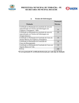 PREFEITURA MUNICIPAL DE TIMBAÚBA – PE
SECRETARIA MUNICIPAL DESAÚDE
c) Técnico de Enfermagem
Titulação
Pontuação
Máxima
Certificado ou Declaração de conclusão de curso de
especialização em Técnico de Enfermagem em
Urgência e Emergência / APH.
35
Certificado ou Declaração de conclusão de curso de
especialização em Técnico de Enfermagem em
Terapia Intensiva.
35
Certificado ou Declaração de Conclusão de Curso de
Noções Básicas em Urgência e Emergência.
10
Certificado ou Declaração de Conclusão de
Curso em Biossegurança.
10
Certificado ou Declaração de Conclusão de Curso em
Suporte Básico de Vida.
10
TOTAL 100
*Só será pontuado 01 certificado/declaração por cada tipo de titulação
 