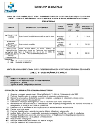 SECRETARIA DE EDUCAÇÃO



    EDITAL DE SELEÇÃO SIMPLIFICADA 01/2013 PARA PROFISSIONAIS DA SECRETARIA DE EDUCAÇÃO DO PAULISTA
      ANEXO I – CARGOS, PRÉ-REQUISITO/ESCOLARIDADE, CARGA HORÁRIA, QUANTIDADE DE VAGAS E
                                                       REMUNERAÇÃO.
                                                                                                   QTDE
                                                                                       QTDE DE
                                                                                                    DE
                                                                             CARGA      VAGAS              REMUNERAÇÃO
     CARGOS                      PRÉ-REQUISITO / ESCOLARIDADE                                     VAGAS
                                                                            HORÁRIA                        MENSAL EM R$
                                                                                         NPD*
                                                                                                   PD**


INTÉRPRETE DE
                      Ensino médio completo e curso na área que irá atuar   40 HORAS      2         1          1.136,00
    LIBRAS
                                                                              AULAS
                                                                            SEMANAIS
   AGENTE DE
                                                                            30 HORAS
     APOIO A
                      Ensino médio completo                                   AULAS       10        1          752,00
  ORGANIZAÇÃO
                                                                            SEMANAIS
    ESCOLAR
   PROFESSOR          Curso Normal Médio ou Curso Superior de
  DA EDUCAÇÃO         Licenciatura Plena em Pedagogia com habilitação
                      para o Magistério, Art. 62, da Lei nº. 9.394, de      30 HORAS
 INFANTIL E DOS
                      20/12/96 – LDB, devidamente comprovado.                 AULAS       70        3          852,00
ANOS INICIAIS DO
                                                                            SEMANAIS
     ENSINO
  FUNDAMENTAL
Observações:
    a) NPD* - não portadores de deficiência
    b) PDP** - portadores de deficiência




    EDITAL DE SELEÇÃO SIMPLIFICADA 01/2013 PARA PROFISSIONAIS DA SECRETARIA DE EDUCAÇÃO DO PAULISTA

                                       ANEXO II – DESCRIÇÃO DOS CARGOS

Cargos:
    Professor de educação infantil
    Professor dos anos iniciais do ensino fundamental
    Intérprete de LIBRAS
    Agente de apoio à organização escolar


DESCRIÇÃO DAS ATRIBUIÇÕES GERAIS PARA PROFESSOR:

     I.   Observar o que está previsto no art. 13 da Lei Federal n.º 9.394, de 20 de dezembro de 1996;
    II.   Participar da elaboração da proposta pedagógica do estabelecimento de ensino;
   III.   Elaborar e cumprir plano de trabalho, segundo a proposta pedagógica do estabelecimento de ensino;
   IV.    Zelar pela aprendizagem dos estudantes;
    V.    Estabelecer estratégias de recuperação para os estudantes com menor rendimento;
   VI.    Ministrar os dias letivos e horas-aula estabelecidos, além de participar integralmente dos períodos dedicados ao
          planejamento, à avaliação e a formação profissional;
   VII.   Colaborar com as atividades de articulação da escola com as famílias e a comunidade.
  VIII.   Planejar e ministrar aulas;
   IX.    Participar da elaboração e seleção de material didático utilizado em sala de aula;
    X.    Analisar dados referentes à recuperação, aprovação, reprovação, frequência e evasão de estudantes;
   XI.    Participar da elaboração, execução, acompanhamento e avaliação da proposta pedagógica da escola;
   XII.   Participar da elaboração e avaliação do currículo escolar;
  XIII.   Produzir textos pedagógicos;
  XIV.    Participar de estudos e pesquisas na sua área de atuação;
  XV.     Participar da eleição do Conselho Escolar.
 