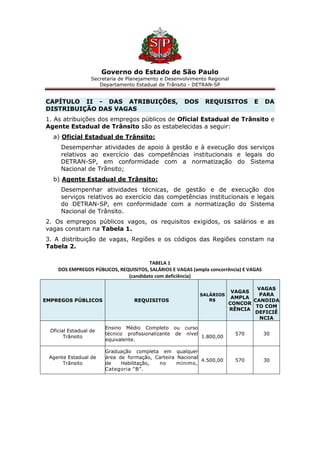 Governo do Estado de São Paulo
Secretaria de Planejamento e Desenvolvimento Regional
Departamento Estadual de Trânsito - DETRAN-SP
CAPÍTULO II - DAS ATRIBUIÇÕES, DOS REQUISITOS E DA
DISTRIBUIÇÃO DAS VAGAS
1. As atribuições dos empregos públicos de Oficial Estadual de Trânsito e
Agente Estadual de Trânsito são as estabelecidas a seguir:
a) Oficial Estadual de Trânsito:
Desempenhar atividades de apoio à gestão e à execução dos serviços
relativos ao exercício das competências institucionais e legais do
DETRAN-SP, em conformidade com a normatização do Sistema
Nacional de Trânsito;
b) Agente Estadual de Trânsito:
Desempenhar atividades técnicas, de gestão e de execução dos
serviços relativos ao exercício das competências institucionais e legais
do DETRAN-SP, em conformidade com a normatização do Sistema
Nacional de Trânsito.
2. Os empregos públicos vagos, os requisitos exigidos, os salários e as
vagas constam na Tabela 1.
3. A distribuição de vagas, Regiões e os códigos das Regiões constam na
Tabela 2.
TABELA 1
DOS EMPREGOS PÚBLICOS, REQUISITOS, SALÁRIOS E VAGAS (ampla concorrência) E VAGAS
(candidato com deficiência)
EMPREGOS PÚBLICOS REQUISITOS
SALÁRIOS
R$
VAGAS
AMPLA
CONCOR
RÊNCIA
VAGAS
PARA
CANDIDA
TO COM
DEFICIÊ
NCIA
Oficial Estadual de
Trânsito
Ensino Médio Completo ou curso
técnico profissionalizante de nível
equivalente.
1.800,00
570 30
Agente Estadual de
Trânsito
Graduação completa em qualquer
área de formação, Carteira Nacional
de Habilitação, no mínimo,
Categoria “B”.
4.500,00 570 30
 