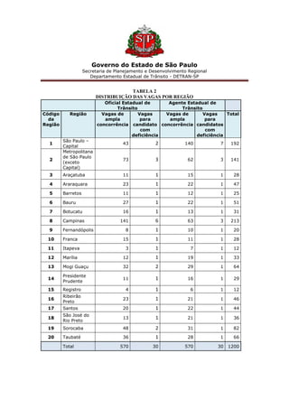 Governo do Estado de São Paulo
Secretaria de Planejamento e Desenvolvimento Regional
Departamento Estadual de Trânsito - DETRAN-SP
TABELA 2
DISTRIBUIÇÃO DAS VAGAS POR REGIÃO
Oficial Estadual de
Trânsito
Agente Estadual de
Trânsito
Código
da
Região
Região Vagas de
ampla
concorrência
Vagas
para
candidato
com
deficiência
Vagas de
ampla
concorrência
Vagas
para
candidatos
com
deficiência
Total
1
São Paulo –
Capital
43 2 140 7 192
2
Metropolitana
de São Paulo
(exceto
Capital)
73 3 62 3 141
3 Araçatuba 11 1 15 1 28
4 Araraquara 23 1 22 1 47
5 Barretos 11 1 12 1 25
6 Bauru 27 1 22 1 51
7 Botucatu 16 1 13 1 31
8 Campinas 141 6 63 3 213
9 Fernandópolis 8 1 10 1 20
10 Franca 15 1 11 1 28
11 Itapeva 3 1 7 1 12
12 Marília 12 1 19 1 33
13 Mogi Guaçu 32 2 29 1 64
14
Presidente
Prudente
11 1 16 1 29
15 Registro 4 1 6 1 12
16
Ribeirão
Preto
23 1 21 1 46
17 Santos 20 1 22 1 44
18
São José do
Rio Preto
13 1 21 1 36
19 Sorocaba 48 2 31 1 82
20 Taubaté 36 1 28 1 66
Total 570 30 570 30 1200
 
