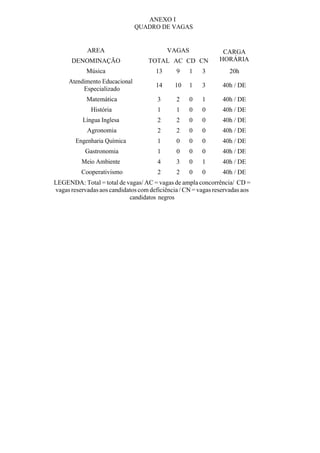 ANEXO I
QUADRO DE VAGAS
AREA VAGAS CARGA
HORÁRIADENOMINAÇÃO TOTAL AC CD CN
Música 13 9 1 3 20h
Atendimento Educacional
Especializado
14 10 1 3 40h / DE
Matemática 3 2 0 1 40h / DE
História 1 1 0 0 40h / DE
Língua Inglesa 2 2 0 0 40h / DE
Agronomia 2 2 0 0 40h / DE
Engenharia Química 1 0 0 0 40h / DE
Gastronomia 1 0 0 0 40h / DE
Meio Ambiente 4 3 0 1 40h / DE
Cooperativismo 2 2 0 0 40h / DE
LEGENDA: Total = total de vagas/ AC = vagas de ampla concorrência/ CD =
vagas reservadas aos candidatos com deficiência / CN = vagas reservadas aos
candidatos negros
 