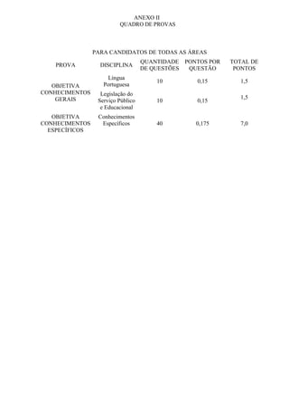 ANEXO II
QUADRO DE PROVAS
PARA CANDIDATOS DE TODAS AS ÁREAS
PROVA DISCIPLINA
QUANTIDADE
DE QUESTÕES
PONTOS POR
QUESTÃO
TOTAL DE
PONTOS
OBJETIVA
CONHECIMENTOS
GERAIS
Língua
Portuguesa
10 0,15 1,5
Legislação do
Serviço Público
e Educacional
10 0,15
1,5
OBJETIVA
CONHECIMENTOS
ESPECÍFICOS
Conhecimentos
Específicos 40 0,175 7,0
 