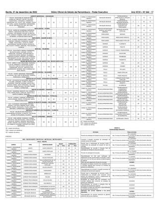 Recife, 27 de dezembro de 2022 Diário Oficial do Estado de Pernambuco - Poder Executivo Ano XCIX Ć NÀ 244 - 17
AGRESTE MERIDIONAL – GARANHUNS
POLOS - ÁGUAS BELAS, ANGELIM, BOM
CONSELHO, BREJÃO, CAETÉS, CALÇADO,
CANHOTINHO, CAPOEIRAS, CORRENTES,
GARANHUNS, IATI, JUCATI, JUPI, JUREMA, LAGOA
DO OURO, LAJEDO, PALMEIRINA, PARANATAMA,
SALOÁ, SÃO BENTO DO UNA, SÃO JOÃO,
TEREZINHA
1 1 20 20 1 1 20 20
MATA CENTRO – VITÓRIA
POLOS – BARRA DE GUABIRABA, BEZERROS,
BONITO, CAMOCIM DE SÃO FÉLIX, CHÃ DE
ALEGRIA, CHÃ GRANDE, ESCADA, GLÓRIA DO
GOITÁ, GRAVATÁ, POMBOS, SAIRÉ, SÃO JOAQUIM
DO MONTE, VITÓRIA DE SANTO ANTÃO
1 CR 20 20 1 CR 20 20
MATA NORTE – NAZARÉ DA MATA
POLOS – ALIANÇA, BUENOS AIRES, CAMUTANGA,
CARPINA, CONDADO, FERREIROS, GOIANA,
ITAMBÉ, ITAQUITINGA, LAGOA DO CARRO,
MACAPARANA, NAZARÉ DA MATA, PAUDALHO,
SÃO VICENTE FÉRRER, TIMBAÚBA, TRACUNHAÉM,
VICÊNCIA
1 CR 20 20 1 CR 20 20
MATA SUL – PALMARES
POLOS – ÁGUA PRETA, AMARAJI, BARREIROS,
BELÉM DE MARIA, CATENDE, CORTÊS,
GAMELEIRA, JAQUEIRA, JOAQUIM NABUCO,
LAGOA DOS GATOS, MARAIAL, PALMARES,
PRIMAVERA,QUIPAPÁ, RIBEIRÃO, RIO FORMOSO,
SÃO BENEDITO DO SUL, SÃO JOSÉ DA COROA
GRANDE, SIRINHAÉM, TAMANDARÉ, XEXÉU
1 1 20 20 1 1 20 20
REGIÃO METROPOLITANA – METRO NORTE E SUL, RECIFE NORTE E SUL
POLOS – ABREU E LIMA, ARAÇOIABA, IGARASSU,
ILHA DE ITAMARACÁ, ITAPISSUMA, OLINDA,
PAULISTA, CABO DE SANTO AGOSTINHO,
CAMARAGIBE, IPOJUCA, JABOATÃO DOS
GUARARAPES, MORENO, SÃO LOURENÇO DA
MATA, RECIFE
6 1 120 20 5 1 100 20
SERTÃO CENTRAL – SALGUEIRO
POLOS – CEDRO, MIRANDIBA, PARNAMIRIM,
SALGUEIRO, SÃO JOSÉ DO BELMONTE, SERRITA,
TERRA NOVA, VERDEJANTE
1 1 20 20 1 CR 20 20
SERTÃO DO ALTO PAJEÚ - AFOGADOS DA INGAZEIRA
POLOS – AFOGADOS DA INGAZEIRA, BREJINHO,
CALUMBI, CARNAÍBA, FLORES, IGUARACI,
INGAZEIRA, ITAPETIM, QUIXABA, SANTA CRUZ
DA BAIXA VERDE, SANTA TEREZINHA, SÃO JOSÉ
DO EGITO, SERRA TALHADA, SOLIDÃO, TABIRA,
TRIUNFO, TUPARETAMA
1 1 20 20 1 1 20 20
SERTÃO DO ARARIPE – ARARIPINA
POLOS – ARARIPINA, BODOCÓ, EXU, GRANITO,
IPUBI, MOREILÂNDIA, OURICURI, SANTA CRUZ,
SANTA FILOMENA, TRINDADE
1 1 20 20 1 CR 20 20
SERTÃO DO MÉDIO SÃO FRANCISCO – PETROLINA
POLOS – AFRÂNIO, CABROBÓ, DORMENTES,
LAGOA GRANDE, OROCÓ, PETROLINA, SANTA
MARIA DA BOA VISTA
1 1 20 20 1 CR 20 20
SERTÃO DO MOXOTÓ IPANEMA – ARCOVERDE
OLO – ALAGOINHA, ARCOVERDE, BETÂNIA,
BUÍQUE, CUSTÓDIA, IBIMIRIM, INAJÁ, ITAÍBA,
MANARI, PEDRA, PESQUEIRA, POÇÃO, SANHARÓ,
SERTÂNIA, TUPANATINGA, VENTUROSA
1 1 20 20 1 1 20 20
SERTÃO DO SUBMÉDIO SÃO FRANCISCO – FLORESTA
POLOS – BELÉM DE SÃO FRANCISCO,
CARNAUBEIRA DA PENHA, FLORESTA, ITACURUBA,
JATOBÁ, PETROLÂNDIA, TACARATU
1 1 20 20 1 1 20 20
VALE DO CAPIBARIBE – LIMOEIRO
POLOS – BOM JARDIM, CASINHAS, CUMARU,
FEIRA NOVA, FREI MIGUELINHO, JOÃO ALFREDO,
LAGOA DE ITAENGA, LIMOEIRO, MACHADOS,
OROBÓ, PASSIRA, SALGADINHO, SANTA MARIA
DO CAMBUCÁ, SURUBIM, VERTENTE DO LÉRIO,
VERTENTES
1 CR 20 20 1 CR 20 20
AC = ampla concorrência
PCD = pessoa com deficiência
CR = cadastro de reserva
2 MÚSICA
GRE – RECIFE-NORTE / RECIFE-SUL / METRO-SUL / METRO-NORTE
POLO – RECIFE
CARGO TIPO ESPECIALIDADE
VAGAS CORREÇÕES
AC PCD AC PCD
CARGO 3: PROFESSOR
– MÚSICA
CANTO CANTO ERUDITO 2 1 20 10
CARGO 4: PROFESSOR
– MÚSICA
CANTO CANTO POPULAR 2 1 20 10
CARGO 5: PROFESSOR
– MÚSICA
CORDAS DEDILHADAS GUITARRA 3 1 30 10
CARGO 6: PROFESSOR
– MÚSICA
CORDAS DEDILHADAS VIOLÃO POPULAR 1 1 10 10
CARGO 7: PROFESSOR
– MÚSICA
CORDAS DEDILHADAS
VIOLA NORDESTINA DE 10/
VIOLÃO POPULAR
1 CR 10 10
CARGO 8: PROFESSOR
– MÚSICA
CORDAS DEDILHADAS
VIOLÃO DE 7/VIOLÃO
POPULAR
1 CR 10 10
CARGO 9: PROFESSOR
– MÚSICA
CORDAS DEDILHADAS VIOLÃO ERUDITO 1 CR 10 10
CARGO 10: PROFESSOR
– MÚSICA
CORDAS DEDILHADAS CAVAQUINHO 1 CR 10 10
CARGO 11: PROFESSOR
– MÚSICA
CORDAS DEDILHADAS BANDOLIM 1 CR 10 10
CARGO 12: PROFESSOR
– MÚSICA
CORDAS FRICCIONADAS VIOLINO 7 1 70 10
CARGO 13: PROFESSOR
– MÚSICA
CORDAS FRICCIONADAS VIOLA/VIOLINO 2 1 20 10
CARGO 14: PROFESSOR
– MÚSICA
CORDAS FRICCIONADAS VIOLONCELO 2 1 20 10
CARGO 15: PROFESSOR
– MÚSICA
CORDAS FRICCIONADAS CONTRABAIXO ACÚSTICO 1 CR 10 10
CARGO 16: PROFESSOR
– MÚSICA
INICIAÇÃO MUSICAL
TEORIA MUSICAL/CANTO
CORAL
1 1 10 10
CARGO 17: PROFESSOR
– MÚSICA
INICIAÇÃO MUSICAL
TEORIA MUSICAL/
CONJUNTO DE FLAUTAS
1 1 10 10
CARGO 18: PROFESSOR
– MÚSICA
INICIAÇÃO MUSICAL
TEORIA MUSICAL/PRÁTICA
DE CONJUNTO
1 1 10 10
CARGO 19: PROFESSOR
– MÚSICA
INICIAÇÃO MUSICAL
TEORIA MUSICAL/
APRECIAÇÃO E CRIAÇÃO
MUSICAL
1 1 10 10
CARGO 20: PROFESSOR
– MÚSICA
INICIAÇÃO MUSICAL
TEORIA MUSICAL/
INICIAÇÃO MUSICAL
5 1 50 10
CARGO 21: PROFESSOR
– MÚSICA
INICIAÇÃO MUSICAL
TEORIA MUSICAL/
CONJUNTO DE
PERCUSSÃO
1 CR 10 10
CARGO 22: PROFESSOR
– MÚSICA
NÚCLEO DE EDUCAÇÃO
MUSICAL INCLUSIVA
(NEMUSI):
INICIAÇÃO MUSICAL
ESPECIAL
1 1 10 10
CARGO 23: PROFESSOR
– MÚSICA
PERCUSSÃO BATERIA 2 1 20 10
CARGO 24: PROFESSOR
– MÚSICA
PERCUSSÃO PERCUSSÃO ERUDITA 1 CR 10 10
CARGO 25: PROFESSOR
– MÚSICA
PERCUSSÃO PERCUSSÃO POPULAR 1 CR 10 10
CARGO 26: PROFESSOR
– MÚSICA
SOPROS CLARINETE 1 1 10 10
CARGO 27: PROFESSOR
– MÚSICA
SOPROS FAGOTE 1 CR 10 10
CARGO 28: PROFESSOR
– MÚSICA
SOPROS FLAUTA TRANSVERSAL 1 1 10 10
CARGO 29: PROFESSOR
– MÚSICA
SOPROS SAXOFONE 3 1 30 10
CARGO 30: PROFESSOR
– MÚSICA
SOPROS TROMBONE 1 1 10 10
CARGO 31: PROFESSOR
– MÚSICA
SOPROS TROMPETE 2 1 20 10
CARGO 32: PROFESSOR
– MÚSICA
SOPROS TUBA 1 CR 10 10
CARGO 33: PROFESSOR
– MÚSICA
SOPROS TROMPA 1 CR 10 10
CARGO 34: PROFESSOR
– MÚSICA
TECLA TECLADO 3 1 30 10
CARGO 35: PROFESSOR
– MÚSICA
TECLA PIANO POPULAR 2 1 20 10
CARGO 36: PROFESSOR
– MÚSICA
TECLA PIANO ERUDITO 3 1 30 10
CARGO 37: PROFESSOR
– MÚSICA
TECLA
CORREPETIDOR PIANO
POPULAR
1 1 10 10
CARGO 38: PROFESSOR
– MÚSICA
TECLA
CORREPETIDOR PIANO
ERUDITO
2 1 20 10
CARGO 39: PROFESSOR
– MÚSICA
TECLAS ACORDEON 1 1 10 10
CARGO 40: PROFESSOR
– MÚSICA
TÉCNICO/PREPARATÓRIO
TEORIA MUSICAL
(HARMONIA &
COMPOSIÇÃO)
2 1 20 10
CARGO 41: PROFESSOR
– MÚSICA
TÉCNICO/PREPARATÓRIO
TEORIA MUSICAL
(PERCEPÇÃO MUSICAL)
2 1 20 10
CARGO 42: PROFESSOR
– MÚSICA
TÉCNICO/PREPARATÓRIO
TEORIA MUSICAL
(PRÁTICA DE BANDA)
1 CR 10 10
CARGO 43: PROFESSOR
– MÚSICA
TÉCNICO/PREPARATÓRIO
TEORIA MUSICAL
(PRÁTICA DE CORO)
1 CR 10 10
CARGO 44: PROFESSOR
– MÚSICA
TÉCNICO/PREPARATÓRIO
TEORIA MUSICAL
(PRÁTICA DE
ORQUESTRA)
1 CR 10 10
CARGO 45: PROFESSOR
– MÚSICA
TÉCNICO/PREPARATÓRIO
TEORIA MUSICAL
(TECNOLOGIAS
APLICADAS À MÚSICA)
1 1 10 10
CARGO 46: PROFESSOR
– MÚSICA
TÉCNICO/PREPARATÓRIO
TEORIA MUSICAL
(TRADIÇÕES POPULARES
DO NORDESTE)
1 CR 10 10
CARGO 47: PROFESSOR
– MÚSICA
TÉCNICO/PREPARATÓRIO EXPRESSÃO CÊNICA 1 CR 10 10
AC = ampla concorrência
PCD = pessoa com deficiência
CR = cadastro de reserva.
ANEXO II
CRONOGRAMA PREVISTO
Atividade Datas previstas
Período de solicitação de isenção de taxa de inscrição
30/1 a 8/2/2023
Das 10 horas do primeiro dia às 18 horas do último dia (horário oficial de
Brasília/DF)
Consulta à situação provisória da solicitação de
isenção de taxa de inscrição
15 a 23/2/2023
Das 10 horas do primeiro dia às 18 horas do último dia (horário oficial de
Brasília/DF)
Período para a interposição de recursos contra o
indeferimento da solicitação de isenção de taxa de
inscrição
16 a 23/2/2023
Das 10 horas do primeiro dia às 18 horas do último dia (horário oficial de
Brasília/DF)
Disponibilização da consulta à situação final da
solicitação de isenção de taxa de inscrição
28/2/2023
Período de solicitação de inscrição
30/1 a 1º/3/2023
Das 10 horas do primeiro dia às 18 horas do último dia (horário oficial de
Brasília/DF)
Disponibilização do link para verificação de
deferimento da foto encaminhada na inscrição e prazo
para novo envio de foto que atenda às determinações
do sistema
2 e 3/3/2023
Das 10 horas do primeiro dia às 18 horas do último dia (horário oficial de
Brasília/DF)
Último dia para pagamento da taxa de inscrição 6/3/2023
Divulgação da relação provisória dos candidatos com
a inscrição deferida para concorrer na condição de
pessoa com deficiência
13/3/2023
Disponibilização da consulta à situação provisória da
solicitação de atendimento especial
13 a 16/3/2023
Das 10 horas do primeiro dia às 18 horas do último dia (horário oficial de
Brasília/DF)
Período para a interposição de recursos contra o
indeferimento da inscrição para concorrer como
pessoa com deficiência e contra o indeferimento da
solicitação de atendimento especial
14 a 16/3/2023
Das 10 horas do primeiro dia às 18 horas do último dia (horário oficial de
Brasília/DF)
Divulgação da relação final dos candidatos com
inscrição deferida para concorrer na condição de
pessoa com deficiência
22/3/2023
Disponibilização da consulta à situação final da
solicitação de atendimento especial
22/3/2023
Divulgação do edital que informará a disponibilização
da consulta aos locais de prova
23/3/2023
Aplicação das provas objetivas e da prova
discursiva
2/4/2023
Disponibilização da consulta individual ao gabarito
preliminar das provas objetivas
4 a 6/4/2023
Das 10 horas do primeiro dia às 18 horas do último dia (horário oficial de
Brasília/DF)
 