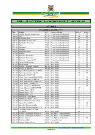 EDITAL DE CONCURSO PÚBLICO/PROCESSO SELETIVO No 001/2009

                                                      ANEXO I
                                           QUADRO DEMONSTRATIVO
ÓRD.       CARGO                                  VENC.      ESCOLARIDADE                            VAGAS       RESER
                                                              o
C001-00    Auxiliar Serviços Gerais - ASG     467,50 5 Ano Ensino Fundamental                            18          35
C002-00    Gari                               467,50 5o Ano Ensino Fundamental                           60          40
C003-00    Sepultador - Sede                  467,50 5o Ano Ensino Fundamental                           04          02
C004-01    Sepultador - Coronel Maia          467,50 5o Ano Ensino Fundamental                           01          01
C005-02    Sepultador - Conceição             467,50 5o Ano Ensino Fundamental                           01          01
C006-00    Vigia                              467,50 5o Ano Ensino Fundamental                           14          19
C007-00    Capinador                          467,50 5o Ano Ensino Fundamental                           08          03
C008-00    Soldador                           600,00 9o Ano Ensino Fundamental                           01          01
C009-00    Eletricista Predial                600,00 9o Ano Ensino Fundamental                           02          02
C010-00    Pedreiro                           600,00 9o Ano Ensino Fundamental                           01          01
C011-00    Mecânico Automotivo                600,00 9o Ano Ensino Fundamental                           01          01
C012-00    Eletricista Automotivo             600,00 9o Ano Ensino Fundamental                           01          01
C013-00    Motorista - Categoria “D”          800,00 9o Ano Ensino Fundamental                           11          10
C014-00    Agente Administrativo              495,00 Nível Médio                                         07          08
C015-00    Recepcionista                      495,00 Nível Médio                                         03          03
C016-00    Auxiliar Consultório Dentário       467,50 Nível Médio                                        03          03
C017-00    Auxiliar de Biblioteca              495,00 Nível Médio                                        01           -
C018-00    Agente Municipal de Saúde - PEVA 467,50 Nível Médio                                           19          02
C019-00    Agente Comunitário de Saúde        467,50 Nível Médio                                         08          08
C020-00    Facilitador-PROJOVEM               800,00 Nível Médio                                         03           -
C021-00    Oficin. Corte Costura-PROJOVEM     465,00 Nível Médio                                          -          01
C022-00    Oficin. Serigrafia-PROJOVEM        465,00 Nível Médio                                          -          01
C023-00    Oficin. Salão Beleza-PROJOVEM      465,00 Nível Médio                                          -          01
C024-00    Oficin. Violão - PROJOVEM          465,00 Nível Médio                                          -          01
C025-00    Oficin. Informática-PROJOVEM       465,00 Nível Médio                                          -          02
C026-00    Orient. Educacional-PROJOVEM       640,00 Nível Médio                                         05           -
C027-00    Instrutor Teatro - PETI            465,00 Nível Médio                                         01           -
C028-00    Instrutor Jogos - PETI             465,00 Nível Médio                                         01           -
C029-00    Instrutor Artes - PETI             465,00 Nível Médio                                         01           -
C030-00    Instrutor de Flauta - PETI         465,00 Nível Médio                                         01           -
C031-00    Instrutor de Esportes - PETI       465,00 Nível Médio                                         01           -
C032-00    Instrutor Reforço Escolar - PETI   465,00 Nível Médio                                         02           -
C033-00    Agente Fiscal de Obras             528,00 Nível Médio                                         02          02
C034-00    Operador Microcomputador           528,00 Nível Médio                                         04          06
C035-01    Operador Microcomputador-PEVA      467,50 Nível Médio                                         01           -
C036-00    Operador Cadastral - BOLSA
            FAMÍLIA                           465,00 Nível Médio                                         04           -
C037-00    Auxiliar Enfermagem - Conceição    528,00 Aux. Enf. + Técnico Enfermag.                       01           -
C038-01    Auxiliar Enfermagem - Serra Nova   528,00 Aux. Enf. + Técnico Enfermag.                       01           -
C039-00    Técnico Agrícola                   528,00 Téc. Agrícola Nível Médio                           01          01
C040-00    Protético - CEO                  1.200,00 Técnico Protético                                   01           -
C041-00    Instrutor Dança - CRAS              465,00 Nível Médio                                        01           -


          Organização e Realização: MULT - SAI : LTDA. (0..84) 3431.2303 – www.multsai.com.br – multsai@uol.com.br
                                                        Página: 18/42
 