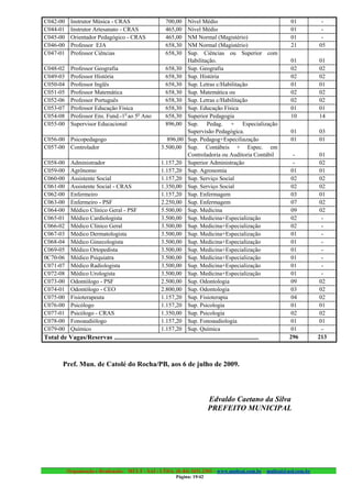 C042-00       Instrutor Música - CRAS                          700,00      Nível Médio                              01     -
C044-01       Instrutor Artesanato - CRAS                      465,00      Nível Médio                              01     -
C045-00       Orientador Pedagógico - CRAS                     465,00      NM Normal (Magistério)                   01     -
C046-00       Professor EJA                                    658,30      NM Normal (Magistério)                   21    05
C047-01       Professor Ciências                               658,30      Sup. Ciências ou Superior com
                                                                           Habilitação.                             01    01
C048-02       Professor Geografia                              658,30      Sup. Geografia                           02    02
C049-03       Professor História                               658,30      Sup. História                            02    02
C050-04       Professor Inglês                                 658,30      Sup. Letras c/Habilitação                01    01
C051-05       Professor Matemática                             658,30      Sup. Matemática ou                       02    02
C052-06       Professor Português                              658,30      Sup. Letras c/Habilitação                02    02
C053-07       Professor Educação Física                        658,30      Sup. Educação Física                     01    01
C054-08       Professor Ens. Fund.-1o ao 5o Ano                658,30      Superior Pedagogia                       10    14
C055-00       Supervisor Educacional                           896,00      Sup. Pedag. + Especialização
                                                                           Supervisão Pedagógica.                   01    03
C056-00 Psicopedagogo                                           896,00     Sup. Pedagog+Especiliazação              01    01
C057-00 Controlador                                          3.500,00      Sup. Contábeis + Espec. em
                                                                           Controladoria ou Auditoria Contábil        -   01
C058-00       Administrador                                  1.157,20      Superior Administração                     -   02
C059-00       Agrônomo                                       1.157,20      Sup. Agronomia                           01    01
C060-00       Assistente Social                              1.157,20      Sup. Serviço Social                       02    02
C061-00       Assistente Social - CRAS                       1.350,00      Sup. Serviço Social                       02    02
C062-00       Enfermeiro                                     1.157,20      Sup. Enfermagem                           03    01
C063-00       Enfermeiro - PSF                               2.250,00      Sup. Enfermagem                           07    02
C064-00       Médico Clínico Geral - PSF                     5.500,00      Sup. Medicina                             09    02
C065-01       Médico Cardiologista                           3.500,00      Sup. Medicina+Especialização             02      -
C066-02       Médico Clínico Geral                           3.500,00      Sup. Medicina+Especialização             02      -
C067-03       Médico Dermatologista                          3.500,00      Sup. Medicina+Especialização              01     -
C068-04       Médico Ginecologista                           3.500,00      Sup. Medicina+Especialização              01     -
C069-05       Médico Ortopedista                             3.500,00      Sup. Medicina+Especialização              01     -
0C70-06       Médico Psiquiatra                              3.500,00      Sup. Medicina+Especialização              01     -
C071-07       Médico Radiologista                            3.500,00      Sup. Medicina+Especialização             01      -
C072-08       Médico Urologista                              3.500,00      Sup. Medicina+Especialização              01     -
C073-00       Odontólogo - PSF                               2.500,00      Sup. Odontologia                         09    02
C074-01       Odontólogo - CEO                               2.800,00      Sup. Odontologia                         03    02
C075-00       Fisioterapeuta                                 1.157,20      Sup. Fisioterapia                         04    02
C076-00       Psicólogo                                      1.157,20      Sup. Psicologia                          01    01
C077-01       Psicólogo - CRAS                               1.350,00      Sup. Psicologia                           02    02
C078-00       Fonoaudiólogo                                  1.157,20      Sup. Fonoaudiologia                      01    01
C079-00       Químico                                        1.157,20      Sup. Química                              01     -
Total de Vagas/Reservas .........................................................................................   296   213



         Pref. Mun. de Catolé do Rocha/PB, aos 6 de julho de 2009.



                                                                                      Edvaldo Caetano da Silva
                                                                                      PREFEITO MUNICIPAL




            Organização e Realização: MULT - SAI : LTDA. (0..84) 3431.2303 – www.multsai.com.br – multsai@uol.com.br
                                                                     Página: 19/42
 