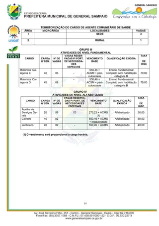 TERRITORIZAÇÃO DO CARGO DE AGENTE COMUNITÁRIO DE SAÚDE
   ÁREA          MICROÁREA                    LOCALIDADES                                      VAGAS
     1                                           SEDE                                            3

     2                                                         RURAL                                1


                                            GRUPO III
                                ATIVIDADES DE NIVEL FUNDAMENTAL
                                   VAGAS RESER-                                                      TAXA
   CARGO        CARGA      Nº DE   VADAS P/ PORT.        VENCIMENTO     QUALIFICAÇÃO EXIGIDA
                H/ SEM.   VAGAS    DE NECESSIDA-            BASE                                      DE
                                        DES                                                          INSC
                                     ESPECIAIS
Motorista Ca-                                              550,46 +       Ensino Fundamental
tegoria B         40       05            -               ACSM + peri-   Completo com habilitação     70,00
                                                          culosidade          categoria B
Motorista Ca-                            -                 550,46 +       Ensino Fundamental
tegoria D         40       08                            ACSM + peri-   Completo com habilitação     70,00
                                                          culosidade          categoria B

                                        GRUPO IV
                          ATIVIDADES DE NIVEL ALFABETIZADO
                                   VAGAS RESERVA-                                                  TAXA
    CARGO       CARGA      Nº DE    DAS P/ PORT. DE        VENCIMENTO        QUALIFICAÇÃO
                H/ SEM.   VAGAS     NECESSIDADES              BASE             EXIGIDA              DE
                                      ESPECIAIS                                                    INSC
 Auxiliar de
 Serviços Ge-     20       59            03               275,23 + ACMS       Alfabetizado         30,00
 rais                                                           (1)
 Coveiro          40       02                -            550,46 + ACMS       Alfabetizado         50,00
                                                          + insalubridade
 Jardineiro       40       02                -            550,46 + ACMS       Alfabetizado         40,00


  (1) O vencimento será proporcional a carga horária.




                                                    14
 