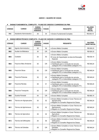 ANEXO I - QUADRO DE VAGAS



•    ENSINO FUNDAMENTAL COMPLETO - PLANO DE CARGOS E CARREIRAS DA PMA
                                       CARGA                                                                   SALÁRIO
CÓDIGO             CARGO              HORÁRIA    VAGAS                       REQUISITO                           BASE
                                      SEMANAL                                                                   INICIAL

    F01   Assistente Administrativo     30         30     • Ensino Fundamental Completo                        R$ 636,14


•    ENSINO MÉDIO/TÉCNICO COMPLETO - PLANO DE CARGOS E CARREIRAS DA PMA
                                       CARGA
                                                                                                               SALÁRIO
CÓDIGO             CARGO              HORÁRIA    VAGAS                       REQUISITO
                                                                                                              BASE INICIAL
                                      SEMANAL

    M01   Agente Administrativo         30         98     • Ensino Médio Completo                              R$ 826,33

    M02   Auxiliar de Biblioteca        30         CR     • Ensino Médio Completo                              R$ 826,33

                                                          • Ensino Médio Completo;
    M03   Cuidador                      30         50     •   Curso de Capacitação na área da Educação         R$ 636,14
                                                              Especial.

                                                          • Ensino Médio Completo;
    M04   Fiscal do Meio Ambiente       30         CR     • Habilitação para a condução de veículos            R$ 948,24
                                                            (categoria “B”) e motocicletas (categoria “A”).

                                                          • Ensino Médio Completo;
    M05   Fiscal de Obras               30         CR     • Habilitação para a condução de veículos            R$ 948,24
                                                            (categoria “B”) e motocicletas (categoria “A”).

                                                          • Ensino Médio Completo;
    M06   Fiscal de Posturas            30         05     • Habilitação para a condução de veículos            R$ 948,24
                                                            (categoria “B”) e motocicletas (categoria “A”).

                                                          • Ensino Médio Completo;
    M07   Fiscal de Rendas              30         01     • Habilitação para a condução de veículos            R$ 948,24
                                                            (categoria “B”) e motocicletas (categoria “A”).

                                                          • Ensino Médio Completo;
    M08   Fiscal de Transporte          30         CR     • Habilitação para a condução de veículos            R$ 948,24
                                                            (categoria “B”) e motocicletas (categoria “A”).

    M09   Guarda Florestal              44         CR     • Ensino Médio Completo                              R$ 666,14

                                                          • Ensino Médio Completo e Curso Técnico em
    M10   Técnico em Agropecuária       30         02       Agropecuária;                                      R$ 948,24
                                                          • Registro no Conselho Regional da Classe.

                                                          • Ensino Médio Completo e Curso Técnico em
    M11   Técnico de Agrimensura        30         02       Agrimensura;                                       R$ 948,24
                                                          • Registro no Conselho Regional da Classe.

                                                          • Ensino Médio Completo e Curso Técnico em
    M12   Técnico de Agricultura        30         02       Agricultura;                                       R$ 948,24
                                                          • Registro no Conselho Regional da Classe.

                                                          • Ensino Médio Completo e Curso Técnico em
    M13   Técnico de Edificações        30         06       Edificações;                                       R$ 948,24
                                                          • Registro no Conselho Regional da Classe.

                                                          • Ensino Médio Completo e Curso Técnico em
    M14   Técnico de Estradas           30         CR       Estradas;                                          R$ 948,24
                                                          • Registro no Conselho Regional da Classe.

                                                         18
 