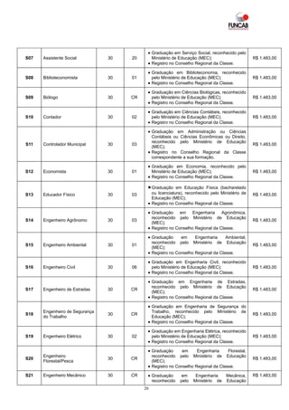 • Graduação em Serviço Social, reconhecido pelo
S07   Assistente Social         30   20      Ministério de Educação (MEC);                      R$ 1.483,00
                                           • Registro no Conselho Regional da Classe.

                                           • Graduação em Biblioteconomia, reconhecido
S08   Biblioteconomista         30   01      pelo Ministério de Educação (MEC);                 R$ 1.483,00
                                           • Registro no Conselho Regional da Classe.

                                           • Graduação em Ciências Biológicas, reconhecido
S09   Biólogo                   30   CR      pelo Ministério de Educação (MEC);                 R$ 1.483,00
                                           • Registro no Conselho Regional da Classe.

                                           • Graduação em Ciências Contábeis, reconhecido
S10   Contador                  30   02      pelo Ministério de Educação (MEC);                 R$ 1.483,00
                                           • Registro no Conselho Regional da Classe.

                                           • Graduação em Administração ou Ciências
                                             Contábeis ou Ciências Econômicas ou Direito,
                                             reconhecido pelo Ministério de Educação
S11   Controlador Municipal     30   03                                                         R$ 1.483,00
                                             (MEC);
                                           • Registro no Conselho Regional da Classe
                                             correspondente a sua formação.

                                           • Graduação em Economia, reconhecido pelo
S12   Economista                30   01      Ministério de Educação (MEC);                      R$ 1.483,00
                                           • Registro no Conselho Regional da Classe.

                                           • Graduação    em Educação Física (bacharelado
S13   Educador Físico           30   03      ou licenciatura), reconhecido pelo Ministério de   R$ 1.483,00
                                             Educação (MEC);
                                           • Registro no Conselho Regional da Classe.

                                           • Graduação     em    Engenharia    Agronômica,
                                             reconhecido pelo Ministério de Educação
S14   Engenheiro Agrônomo       30   03                                                         R$ 1.483,00
                                             (MEC);
                                           • Registro no Conselho Regional da Classe.

                                           • Graduação     em     Engenharia     Ambiental,
                                             reconhecido pelo Ministério de Educação
S15   Engenheiro Ambiental      30   01                                                         R$ 1.483,00
                                             (MEC);
                                           • Registro no Conselho Regional da Classe.

                                           • Graduação em Engenharia Civil, reconhecido
S16   Engenheiro Civil          30   06      pelo Ministério de Educação (MEC);                 R$ 1.483,00
                                           • Registro no Conselho Regional da Classe.

                                           • Graduação em Engenharia de Estradas,
                                             reconhecido pelo Ministério de Educação
S17   Engenheiro de Estradas    30   CR                                                         R$ 1.483,00
                                             (MEC);
                                           • Registro no Conselho Regional da Classe.

                                           • Graduação em Engenharia de Segurança do
      Engenheiro de Segurança                Trabalho, reconhecido pelo Ministério de
S18                             30   CR                                                         R$ 1.483,00
      do Trabalho                            Educação (MEC);
                                           • Registro no Conselho Regional da Classe.

                                           • Graduação em Engenharia Elétrica, reconhecido
S19   Engenheiro Elétrico       30   02      pelo Ministério de Educação (MEC);                 R$ 1.483,00
                                           • Registro no Conselho Regional da Classe.

                                           • Graduação      em     Engenharia     Florestal,
      Engenheiro                             reconhecido pelo Ministério de Educação
S20                             30   CR                                                         R$ 1.483,00
      Florestal/Pesca                        (MEC);
                                           • Registro no Conselho Regional da Classe.

S21   Engenheiro Mecânico       30   CR    • Graduação     em      Engenharia   Mecânica,       R$ 1.483,00
                                             reconhecido   pelo   Ministério de Educação
                                          20
 