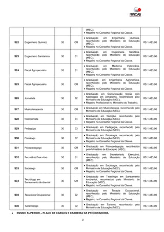 (MEC);
                                                 • Registro no Conselho Regional da Classe.

                                                 • Graduação      em     Engenharia     Química,
                                                   reconhecido pelo Ministério de Educação
    S22   Engenheiro Químico       30     CR                                                          R$ 1.483,00
                                                   (MEC);
                                                 • Registro no Conselho Regional da Classe.

                                                 • Graduação     em      Engenharia     Sanitária,
                                                   reconhecido pelo Ministério de Educação
    S23   Engenheiro Sanitarista   30      01                                                         R$ 1.483,00
                                                   (MEC);
                                                 • Registro no Conselho Regional da Classe.

                                                 • Graduação      em     Medicina     Veterinária,
                                                   reconhecido pelo Ministério de Educação
    S24   Fiscal Agropecuário      30      01                                                         R$ 1.483,00
                                                   (MEC);
                                                 • Registro no Conselho Regional da Classe.

                                                 • Graduação     em    Engenharia    Agronômica,
                                                   reconhecido pelo Ministério de Educação
    S25   Fiscal Agropecuário      30     CR                                                          R$ 1.483,00
                                                   (MEC);
                                                 • Registro no Conselho Regional da Classe.

                                                 • Graduação em Comunicação Social com
                                                   habilitação em jornalismo, reconhecido pelo
    S26   Jornalista               30      02                                                         R$ 1.483,00
                                                   Ministério de Educação (MEC);
                                                 • Registro Profissional no Ministério do Trabalho.

                                                 • Graduação em Musicoterapia, reconhecido pelo
    S27   Musicoterapeuta          30     CR                                                          R$ 1.483,00
                                                   Ministério de Educação (MEC).

                                                 • Graduação em Nutrição, reconhecido pelo
    S28   Nutricionista            30      04      Ministério de Educação (MEC);                      R$ 1.483,00
                                                 • Registro no Conselho Regional da Classe.

                                                 • Graduação em Pedagogia, reconhecido pelo
    S29   Pedagogo                 30      03                                                         R$ 1.483,00
                                                   Ministério de Educação (MEC).

                                                 • Graduação em Psicologia, reconhecido pelo
    S30   Psicólogo                30      07      Ministério de Educação (MEC);                      R$ 1.483,00
                                                 • Registro no Conselho Regional da Classe.

                                                 • Graduação em Psicopedagogia, reconhecido
    S31   Psicopedagogo            30     CR                                                          R$ 1.483,00
                                                   pelo Ministério de Educação (MEC);

                                                 • Graduação     em     Secretariado  Executivo,
    S32   Secretário Executivo     30      01      reconhecido   pelo   Ministério de Educação        R$ 1.483,00
                                                   (MEC).

                                                 • Graduação em Sociologia, reconhecido pelo
    S33   Sociólogo                30     CR       Ministério de Educação (MEC);                      R$ 1.483,00
                                                 • Registro no Conselho Regional da Classe.

                                                 • Graduação em Tecnólogo em Saneamento
          Tecnólogo em                             Ambiental, reconhecido pelo Ministério de
    S34                            30     CR                                                          R$ 1.483,00
          Saneamento Ambiental                     Educação (MEC);
                                                 • Registro no Conselho Regional da Classe.

                                                 • Graduação      em     Terapia    Ocupacional,
                                                   reconhecido pelo Ministério de Educação
    S35   Terapeuta Ocupacional    30      02                                                         R$ 1.483,00
                                                   (MEC);
                                                 • Registro no Conselho Regional da Classe.

                                                 • Graduação em Turismo, reconhecido          pelo
    S36   Turismólogo              30      02                                                         R$ 1.483,00
                                                   Ministério de Educação (MEC);

•    ENSINO SUPERIOR – PLANO DE CARGOS E CARREIRA DA PROCURADORIA

                                                21
 