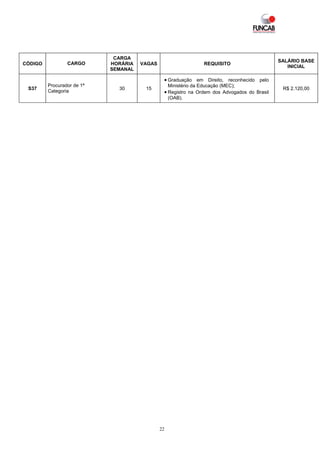 CARGA
                                                                                             SALÁRIO BASE
CÓDIGO           CARGO      HORÁRIA   VAGAS                       REQUISITO
                                                                                                INICIAL
                            SEMANAL

                                               • Graduação em Direito, reconhecido pelo
         Procurador de 1ª                          Ministério da Educação (MEC);
 S37                          30       15                                                     R$ 2.120,00
         Categoria                             • Registro na Ordem dos Advogados do Brasil
                                                   (OAB).




                                              22
 