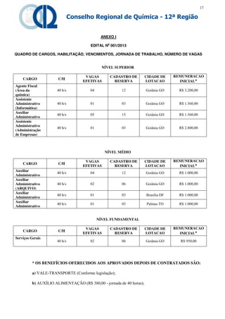 17

                               Conselho Regional de Química - 12ª Região


                                             ANEXO I
                                                o
                                       EDITAL N 001/2013

QUADRO DE CARGOS, HABILITAÇÃO, VENCIMENTOS, JORNADA DE TRABALHO, NÚMERO DE VAGAS


                                              NÍVEL SUPERIOR

                                     VAGAS          CADASTRO DE       CIDADE DE     REMUNERACAO
    CARGO              C/H
                                    EFETIVAS          RESERVA         LOTACAO         INICIAL*
Agente Fiscal
(Área da              40 h/s           04               12            Goiânia GO      R$ 3.200,00
química)
Assistente
Administrativo        40 h/s           01               03            Goiânia GO      R$ 1.560,00
(Informática)
Auxiliar
                      40 h/s           05               15            Goiânia GO      R$ 1.560,00
Administrativo
Assistente
Administrativo
                      40 h/s           01               03            Goiânia GO      R$ 2.800,00
(Administração
de Empresas)



                                               NÍVEL MÉDIO

                                     VAGAS          CADASTRO DE       CIDADE DE     REMUNERACAO
    CARGO              C/H
                                    EFETIVAS          RESERVA         LOTACAO         INICIAL*
Auxiliar
                      40 h/s           04               12            Goiânia GO      R$ 1.000,00
Administrativo
Auxiliar
Administrativo        40 h/s           02               06            Goiânia GO      R$ 1.000,00
(ARQUIVO)
Auxiliar
                      40 h/s           01               03            Brasília DF     R$ 1.000,00
Administrativo
Auxiliar
                      40 h/s           01               03            Palmas TO       R$ 1.000,00
Administrativo


                                            NÍVEL FUNDAMENTAL

                                     VAGAS          CADASTRO DE       CIDADE DE     REMUNERACAO
    CARGO              C/H
                                    EFETIVAS          RESERVA         LOTACAO         INICIAL*
Serviços Gerais
                      40 h/s           02               06            Goiânia GO      R$ 950,00




          * OS BENEFÍCIOS OFERECIDOS AOS APROVADOS DEPOIS DE CONTRATADOS SÃO:

          a) VALE-TRANSPORTE (Conforme legislação);

          b) AUXÍLIO ALIMENTAÇÃO (R$ 380,00 - jornada de 40 horas);
 