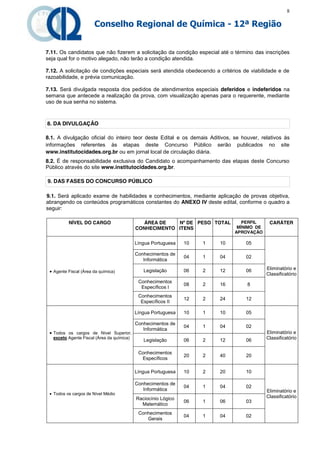 8

                       Conselho Regional de Química - 12ª Região


7.11. Os candidatos que não fizerem a solicitação da condição especial até o término das inscrições
seja qual for o motivo alegado, não terão a condição atendida.

7.12. A solicitação de condições especiais será atendida obedecendo a critérios de viabilidade e de
razoabilidade, e prévia comunicação.

7.13. Será divulgada resposta dos pedidos de atendimentos especiais deferidos e indeferidos na
semana que antecede a realização da prova, com visualização apenas para o requerente, mediante
uso de sua senha no sistema.



8. DA DIVULGAÇÃO

8.1. A divulgação oficial do inteiro teor deste Edital e os demais Aditivos, se houver, relativos às
informações referentes às etapas deste Concurso Público serão publicados no site
www.institutocidades.org.br ou em jornal local de circulação diária.
8.2. É de responsabilidade exclusiva do Candidato o acompanhamento das etapas deste Concurso
Público através do site www.institutocidades.org.br.

9. DAS FASES DO CONCURSO PÚBLICO

9.1. Será aplicado exame de habilidades e conhecimentos, mediante aplicação de provas objetiva,
abrangendo os conteúdos programáticos constantes do ANEXO IV deste edital, conforme o quadro a
seguir:

          NÍVEL DO CARGO                       ÁREA DE   Nº DE PESO TOTAL        PERFIL     CARÁTER
                                            CONHECIMENTO ITENS                 MÍNIMO DE
                                                                              APROVAÇÃO

                                            Língua Portuguesa   10   1   10       05

                                            Conhecimentos de
                                                                04   1   04       02
                                               Informática

                                               Legislação       06   2   12       06       Eliminatório e
  Agente Fiscal (Área da química)
                                                                                           Classificatório
                                             Conhecimentos
                                                                08   2   16       8
                                              Específicos I
                                             Conhecimentos
                                                                12   2   24       12
                                              Específicos II

                                            Língua Portuguesa   10   1   10       05

                                            Conhecimentos de
                                                                04   1   04       02
                                               Informática
  Todos os cargos de Nível Superior,                                                      Eliminatório e
   exceto Agente Fiscal (Área da química)
                                               Legislação       06   2   12       06       Classificatório


                                             Conhecimentos
                                                                20   2   40       20
                                              Específicos

                                            Língua Portuguesa   10   2   20       10

                                            Conhecimentos de
                                                                04   1   04       02
                                               Informática                                 Eliminatório e
  Todos os cargos de Nível Médio
                                            Raciocínio Lógico                              Classificatório
                                                                06   1   06       03
                                              Matemático
                                             Conhecimentos
                                                                04   1   04       02
                                                Gerais
 