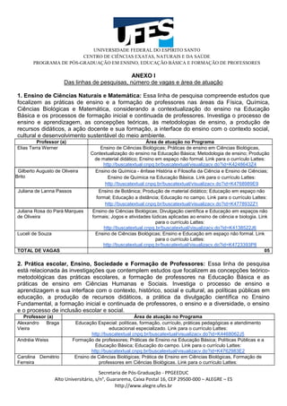 UNIVERSIDADE FEDERAL DO ESPÍRITO SANTO
CENTRO DE CIÊNCIAS EXATAS, NATURAIS E DA SAÚDE
PROGRAMA DE PÓS-GRADUAÇÃO EM ENSINO, EDUCAÇÃO BÁSICA E FORMAÇÃO DE PROFESSORES
Secretaria de Pós-Graduação - PPGEEDUC
Alto Universitário, s/n°, Guararema, Caixa Postal 16, CEP 29500-000 – ALEGRE – ES
http://www.alegre.ufes.br
ANEXO I
Das linhas de pesquisas, número de vagas e área de atuação
1. Ensino de Ciências Naturais e Matemática: Essa linha de pesquisa compreende estudos que
focalizem as práticas de ensino e a formação de professores nas áreas da Física, Química,
Ciências Biológicas e Matemática, considerando a contextualização do ensino na Educação
Básica e os processos de formação inicial e continuada de professores. Investiga o processo de
ensino e aprendizagem, as concepções teóricas, às metodologias de ensino, a produção de
recursos didáticos, a ação docente e sua formação, a interface do ensino com o contexto social,
cultural e desenvolvimento sustentável do meio ambiente.
Professor (a) Área de atuação no Programa
Elias Terra Werner Ensino de Ciências Biológicas; Práticas de ensino em Ciências Biológicas,
Contextualização do ensino na Educação Básica; Metodologia de ensino; Produção
de material didático; Ensino em espaço não formal. Link para o currículo Lattes:
http://buscatextual.cnpq.br/buscatextual/visualizacv.do?id=K4248643Z4
Gilberto Augusto de Oliveira
Brito
Ensino de Química - ênfase História e Filosofia da Ciência e Ensino de Ciências;
Ensino de Química na Educação Básica. Link para o currículo Lattes:
http://buscatextual.cnpq.br/buscatextual/visualizacv.do?id=K4768989E9
Juliana de Lanna Passos Ensino de Botânica; Produção de material didático; Educação em espaço não
formal; Educação a distância; Educação no campo. Link para o currículo Lattes:
http://buscatextual.cnpq.br/buscatextual/visualizacv.do?id=K4778932Z1
Juliana Rosa do Pará Marques
de Oliveira
Ensino de Ciências Biológicas; Divulgação científica e Educação em espaços não
formais; Jogos e atividades lúdicas aplicadas ao ensino de ciência e biologia. Link
para o currículo Lattes:
http://buscatextual.cnpq.br/buscatextual/visualizacv.do?id=K4138522J6
Luceli de Souza Ensino de Ciências Biológicas; Ensino e Educação em espaço não formal. Link
para o currículo Lattes:
http://buscatextual.cnpq.br/buscatextual/visualizacv.do?id=K4723393P8
TOTAL DE VAGAS 05
2. Prática escolar, Ensino, Sociedade e Formação de Professores: Essa linha de pesquisa
está relacionada às investigações que contemplem estudos que focalizem as concepções teórico-
metodológicas das práticas escolares, a formação de professores na Educação Básica e as
práticas de ensino em Ciências Humanas e Sociais. Investiga o processo de ensino e
aprendizagem e sua interface com o contexto, histórico, social e cultural, as políticas públicas em
educação, a produção de recursos didáticos, a prática da divulgação científica no Ensino
Fundamental, a formação inicial e continuada de professores, o ensino e a diversidade, o ensino
e o processo de inclusão escolar e social.
Professor (a) Área de atuação no Programa
Alexandro Braga
Vieira
Educação Especial: políticas, formação, currículo, práticas pedagógicas e atendimento
educacional especializado. Link para o currículo Lattes:
http://buscatextual.cnpq.br/buscatextual/visualizacv.do?id=K4468062J5
Andréia Weiss Formação de professores; Práticas de Ensino na Educação Básica; Políticas Públicas e a
Educação Básica; Educação do campo. Link para o currículo Lattes:
http://buscatextual.cnpq.br/buscatextual/visualizacv.do?id=K4762983E2
Carolina Demétrio
Ferreira
Ensino de Ciências Biológicas; Prática de Ensino em Ciências Biológicas, Formação de
professores em Ciências Biológicas. Link para o currículo Lattes:
 
