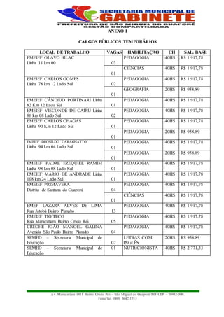 Av. Maracatiara 1411 Bairro Cristo Rei – São Miguel do Guaporé/RO CEP – 76932-000.
Fone/fax (069) 3642-1553
ANEXO I
CARGOS PÚBLICOS TEMPORÁRIOS
LOCAL DE TRABALHO VAGAS HABILITAÇÃO CH SAL. BASE
EMEIEF OLAVO BILAC
Linha 11 km 00
0
03
PEDAGOGIA 40HS R$ 1.917,78
0
01
CIÊNCIAS 40HS R$ 1.917,78
EMEIEF CARLOS GOMES
Linha 78 km 12 Lado Sul
0
02
PEDAGOGIA 40HS R$ 1.917,78
0
01
GEOGRAFIA 20HS R$ 958,89
EMEIEF CÂNDIDO PORTINARI Linha
82 Km 12 Lado Sul
0
01
PEDAGOGIA 40HS R$ 1.917,78
EMEIEF VISCONDE DE CAIRÚ Linha
86 km 08 Lado Sul
0
02
PEDAGOGIA 40HS R$ 1.917,78
EMEIEF CARLOS CHAGAS
Linha 90 Km 12 Lado Sul
0
01
PEDAGOGIA 40HS R$ 1.917,78
0
01
PEDAGOGIA 20HS R$ 958,89
EMEIEF DEONILDO CARAGNATTO
Linha 94 km 04 Lado Sul
0
01
PEDAGOGIA 40HS R$ 1.917,78
0
01
PEDAGOGIA 20HS R$ 958,89
EMEIEF PADRE EZEQUIEL RAMIM
Linha 98 km 08 Lado Sul
0
01
PEDAGOGIA 40HS R$ 1.917,78
EMEIEF MÁRIO DE ANDRADE Linha
108 km 24 Lado Sul
0
01
PEDAGOGIA 40HS R$ 1.917,78
EMEIEF PRIMAVERA
Distrito de Santana do Guaporé
0
04
PEDAGOGIA 40HS R$ 1.917,78
0
01
CIÊNCIAS 40HS R$ 1.917,78
EMEF LAZARA ALVES DE LIMA
Rua Jatobá Bairro Planalto
1
13
PEDAGOGIA 40HS R$ 1.917,78
EMEIEF TIO TECO
Rua Maracatiara Bairro Cristo Rei
0
05
PEDAGOGIA 40HS R$ 1.917,78
CRECHE JOÃO MANOEL GALINA
Avenida São Paulo Bairro Planalto
0
04
PEDAGOGIA 40HS R$ 1.917,78
SEMED – Secretaria Municipal de
Educação
0
02
LETRAS COM
INGLÊS
20HS R$ 958,89
SEMED – Secretaria Municipal de
Educação
01 NUTRICIONISTA 40HS R$ 2.771,33
 
