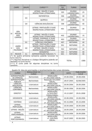 CÓDIGO
      CAMPI     GRUPO                CURSO***                    DO         TURNO      VAGAS
                                                               CURSO
                             LETRAS: INGLÊS E SUAS                         DIURNO
                                                                305                     25
                            RESPECTIVAS LITERATURAS                     (VESPERTINO)
                                                                           DIURNO
                                   MATEMÁTICA                   306                     40
                                                                        (VESPERTINO)
                  G3
                                                                           DIURNO
                                     QUÍMICA                    307                     40
                                                                        (VESPERTINO)
                                                                           DIURNO
                  G4          CIÊNCIAS BIOLÓGICAS               308                     40
                                                                        (VESPERTINO)
                           LETRAS: PORTUGUÊS E SUAS                        DIURNO
                                                                401                     20
                            RESPECTIVAS LITERATURAS                     (VESPERTINO)
        SÃO
IV    MIGUEL      G2
                              LETRAS: INGLÊS E SUAS                        DIURNO
       DOS                                                      402                     15
                             RESPECTIVAS LITERATURAS                    (VESPERTINO)
      CAMPOS
                             LETRAS: ESPANHOL E SUAS                       DIURNO
                                                                403                     15
                             RESPECTIVAS LITERATURAS                    (VESPERTINO)
                   G1           CIÊNCIAS CONTÁBEIS              407       NOTURNO       40
                            LETRAS: PORTUGUÊS E SUAS
                                                                501       NOTURNO       25
       UNIÃO                 RESPECTIVAS LITERATURAS
 V      DOS        G2         LETRAS: INGLÊS E SUAS
                                                                502       NOTURNO       25
     PALMARES                RESPECTIVAS LITERATURAS
                                     GEOGRAFIA                  503       NOTURNO       40
VI    MACEIÓ       G1       ADMINISTRAÇÃO PÚBLICA (*)           601       NOTURNO       40
(*) Os quatro primeiros semestres poderão funcionar no
turno noturno.
(**) Algumas disciplinas e o Estágio Obrigatório poderão ser
                                                                        TOTAL          1080
ofertados no turno diurno.
(***) O curso pode ter algumas disciplinas no turno
contrário.


  Quadro IV- Atos de autorizações e reconhecimentos dos cursos ofertados.
                    MODALIDADE DO                                               PUBLICAÇÃO
      CURSO                                        ATO               DATA
                         CURSO                                                     D.O.E
ADMINISTRAÇÃO                                 RESOLUÇÃO
                      Bacharelado                                 29.08.2006     29.08.2006
  DE EMPRESA                             nº. 091/2006-CEE/AL.
ADMINISTRAÇÃO                             Resolução 021/2005-
                      Bacharelado                                 28.07.2005    02/08/2005
    PÚBLICA                                      CEE/AL.
    CIÊNCIAS                                  RESOLUÇÃO
                      Licenciatura                                26.09.2006     26.09.2006
  BIOLÓGICAS                             Nº. 095/2006-CEE/AL.
    CIÊNCIAS                                  RESOLUÇÃO
                      Bacharelado                                 29.08.2006     29.08.2006
   CONTÁBEIS                             nº. 090/2006-CEE/AL.
                                              RESOLUÇÃO
    DIREITO*          Bacharelado             N.º023/2007         19.12.2007     29.01.2008
                                             CONSU/UNEAL.
                                              RESOLUÇÃO
   GEOGRAFIA          Licenciatura                                24.08.2006     24.08.2006
                                         nº. 087/2006-CEE/AL.
                                              RESOLUÇÃO
    HISTÓRIA          Licenciatura                                05.10.2006     05.10.2006
                                         nº. 092/2006-CEE/AL
     LETRAS:                                  RESOLUÇÃO
                      Licenciatura                                26.09.2006     26.09.2006
   PORTUGUÊS                             nº. 097/2006-CEE/AL.
                                              RESOLUÇÃO
LETRAS: INGLÊS        Licenciatura                                26.09.2006     26.09.2006
                                         nº. 097/2006-CEE/AL.
     LETRAS:                                  RESOLUÇÃO
                      Licenciatura                                26.09.2006     26.09.2006
 PORT/FRANCÊS                            nº. 097/2006-CEE/AL.
                                              RESOLUÇÃO
     LETRAS:
                      Licenciatura            nº. 020/2005        26.07.2005     02.08.2005
PORT/ESPANHOL
                                                 CEE/AL.
  4
 
