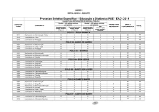11
ANEXO I
EDITAL 06/2014 - EAD/UFPI
Processo Seletivo Específico – Educação a Distância (PSE - EAD) 2014
CÓDIGO DO
CURSO
CURSO/POLO
VAGAS PARA ESTUDANTES DE ESCOLA PÚBLICA
VAGAS PARA
PROFESSOR
AMPLA
CONCORRÊNCIA
TOTAL
Renda ≤ 1,5 salário-mínimo
por pessoa
Renda > 1,5 salário-mínimo
por pessoa
Autodeclarados
pretos, pardos e
indígenas
Não autodeclarados
pretos, pardos
e indígenas
Autodeclarados
pretos, pardos e
indígenas
Não
autodeclarados
pretos, pardos e
indígenas
POLO 1 - ÁGUA BRANCA
D011 Bacharelado em Administração Pública 10 3 10 2 - 25 50
D012 Licenciatura em Física 12 3 12 3 6 23 59
D013 Licenciatura em Pedagogia 10 3 10 2 5 19 49
POLO 02- ANISIO DE ABREU
D021 Bacharelado em Administração 10 3 10 2 - 25 50
D022 Licenciatura em Letras - Inglês 10 3 10 2 5 20 50
D023 Licenciatura em Pedagogia 10 3 10 2 5 20 50
POLO 03 – BARRAS
D031 Bacharelado em Administração 10 3 10 2 - 25 50
D032 Bacharelado em Sistema de Informação 10 3 10 2 - 25 50
D033 Licenciatura em Filosofia 10 3 10 2 5 20 50
POLO 04– BOM JESUS
D041 Licenciatura em Computação 10 3 10 2 5 20 50
D042 Licenciatura em Geografia 10 3 10 2 5 20 50
D043 Licenciatura em Matemática 8 2 8 2 4 16 40
D044 Licenciatura em Química 7 2 7 2 4 13 35
POLO 05 - BURITI DOS LOPES
D051 Licenciatura em Ciências Biológicas 16 6 16 5 9 33 85
D052 Licenciatura em Ciências da Natureza 7 2 7 2 4 13 35
D054 Licenciatura em Filosofia 10 2 10 2 5 19 48
D053 Licenciatura em Geografia 10 3 10 2 5 20 50
POLO 06 CAMPO MAIOR
D061 Bacharelado em Administração 10 3 10 2 - 25 50
D062 Licenciatura em Geografia 10 3 10 2 5 20 50
D063 Bacharelado em Sistema de Informação 10 3 10 2 - 25 50
D064 Licenciatura em Filosofia 10 3 10 2 5 20 50
D065 Licenciatura em Letras – Inglês 10 3 10 2 5 20 50
D066 Licenciatura em Matemática 8 2 8 2 4 16 40
POLO 07 - CANTO DO BURITI
DO71 Licenciatura em Ciências Biológicas 16 6 16 5 9 33 85
D072 Licenciatura em Ciências da Natureza 7 2 7 2 4 13 35
 
