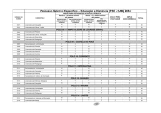 12
Processo Seletivo Específico – Educação a Distância (PSE - EAD) 2014
CÓDIGO DO
CURSO
CURSO/POLO
VAGAS PARA ESTUDANTES DE ESCOLA PÚBLICA
VAGAS PARA
PROFESSOR
AMPLA
CONCORRÊNCIA
TOTAL
Renda ≤ 1,5 salário-mínimo
por pessoa
Renda > 1,5 salário-mínimo
por pessoa
Autodeclarados
pretos, pardos e
indígenas
Não autodeclarados
pretos, pardos
e indígenas
Autodeclarados
pretos, pardos e
indígenas
Não
autodeclarados
pretos, pardos e
indígenas
D073 Licenciatura em Geografia 10 3 10 2 5 20 50
D074 Licenciatura em Letras – Inglês 10 3 10 2 5 20 50
POLO 08 – CAMPO ALEGRE DE LOURDES (BAHIA)
D081 Licenciatura em Filosofia 14 4 14 3 7 28 70
D082 Licenciatura em Letras – Português 10 3 10 2 5 20 50
D083 Licenciatura em Matemática 14 4 14 3 7 28 70
D084 Licenciatura em Pedagogia 10 3 10 2 5 20 50
POLO 09 – CASTELO DO PIAUÍ
D091 Bacharelado em Administração 7 2 7 2 - 17 35
D092 Licenciatura em Filosofia 10 3 10 2 5 20 50
D093 Licenciatura em Geografia 10 3 10 2 5 20 50
D094 Licenciatura em História 10 3 10 2 5 20 50
D095 Licenciatura em Química 7 2 7 2 4 13 35
POLO 10- CORRENTE
D101 Licenciatura em Filosofia 9 3 9 2 5 17 45
D102 Licenciatura em Matemática 9 3 9 2 5 17 45
D103 Licenciatura em Pedagogia 8 2 8 2 4 16 40
POLO 11- ESPERANTINA
D111 Bacharelado em Administração 10 3 10 2 - 25 45
D112 Licenciatura em Geografia 10 3 10 2 5 20 50
D113 Licenciatura em História 10 3 10 2 5 20 50
D114 Bacharelado em Sistema de Informação 6 2 6 1 - 15 30
POLO 12- GILBUES
D121 Licenciatura em Ciências Biológicas 7 2 7 2 4 13 35
D122 Licenciatura em Geografia 10 3 10 2 5 20 50
POLO 13- INHUMA
D132 Licenciatura em Computação 10 3 10 2 5 20 50
D133 Licenciatura em História 10 3 10 2 5 20 50
D134 Licenciatura em Pedagogia 10 3 10 2 5 20 50
POLO 14 - JAICÓS
D141 Bacharelado em Sistemas de Informação 10 3 10 2 - 25 50
D142 Licenciatura em Física 7 2 7 2 4 13 35
 