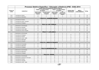 13
Processo Seletivo Específico – Educação a Distância (PSE - EAD) 2014
CÓDIGO DO
CURSO
CURSO/POLO
VAGAS PARA ESTUDANTES DE ESCOLA PÚBLICA
VAGAS PARA
PROFESSOR
AMPLA
CONCORRÊNCIA
TOTAL
Renda ≤ 1,5 salário-mínimo
por pessoa
Renda > 1,5 salário-mínimo
por pessoa
Autodeclarados
pretos, pardos e
indígenas
Não autodeclarados
pretos, pardos
e indígenas
Autodeclarados
pretos, pardos e
indígenas
Não
autodeclarados
pretos, pardos e
indígenas
D143 Licenciatura em História 10 3 10 2 5 20 50
D144 Licenciatura em Matemática 10 3 10 2 5 20 50
POLO 15 – JUAZEIRO (BAHIA)
D151 Licenciatura em Filosofia 11 3 11 3 6 21 55
D152 Licenciatura em Letras – Português 10 3 10 2 5 20 50
D153 Licenciatura em Pedagogia 10 3 10 2 5 20 50
POLO 16- LUIZ CORREIA
D161 Bacharelado em Administração 10 3 10 2 - 25 50
D162 Licenciatura em Geografia 10 3 10 2 5 20 50
D163 Licenciatura em Letras- Inglês 10 3 10 2 5 20 50
D164 Licenciatura em Letras- Português 10 3 10 2 5 20 50
POLO 17 - LUZILANDIA
D171 Bacharelado em Administração 10 3 10 2 - 25 50
D172 Licenciatura em Pedagogia 20 5 20 5 10 40 100
D173 Licenciatura em Filosofia 10 3 10 2 5 19 49
D174 Licenciatura em Letras – Inglês 20 5 20 5 10 40 100
D175 Licenciatura em Matemática 10 3 10 2 5 20 50
D176 Licenciatura em Geografia 10 3 10 2 5 20 50
POLO 18 – MARCOS PARENTE
D181 Licenciatura em Computação 10 3 10 2 5 20 50
D183 Licenciatura em Matemática 8 2 8 2 4 16 40
D184 Licenciatura em Pedagogia 10 3 10 2 5 20 50
POLO 19 MONSENHOR GIL
D191 Bacharelado em Administração 10 3 10 2 - 25 50
D192 Licenciatura em Matemática 10 3 10 2 5 20 50
D193 Licenciatura em Pedagogia 10 3 10 2 5 20 50
POLO 20 - OEIRAS
D201 Bacharelado em Administração 10 3 10 2 - 25 50
D202 Bacharelado em Sistemas de Informação 10 3 10 2 - 25 50
D203 Licenciatura em Filosofia 5 2 5 1 3 9 25
D204 Licenciatura em Geografia 10 3 10 2 5 20 50
D205 Licenciatura em Letras – Inglês 10 3 10 2 5 20 50
 