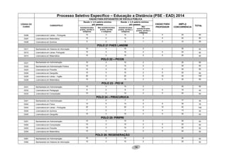 14
Processo Seletivo Específico – Educação a Distância (PSE - EAD) 2014
CÓDIGO DO
CURSO
CURSO/POLO
VAGAS PARA ESTUDANTES DE ESCOLA PÚBLICA
VAGAS PARA
PROFESSOR
AMPLA
CONCORRÊNCIA
TOTAL
Renda ≤ 1,5 salário-mínimo
por pessoa
Renda > 1,5 salário-mínimo
por pessoa
Autodeclarados
pretos, pardos e
indígenas
Não autodeclarados
pretos, pardos
e indígenas
Autodeclarados
pretos, pardos e
indígenas
Não
autodeclarados
pretos, pardos e
indígenas
D206 Licenciatura em Letras – Português 10 3 10 2 5 20 50
D207 Licenciatura em Matemática 10 3 10 2 5 20 50
D208 Licenciatura em Química 5 2 5 1 3 10 26
POLO 21 PAES LANDIM
D211 Bacharelado em Sistema de Informação 10 3 10 2 - 25 50
D212 Licenciatura em Letras- Português 10 3 10 2 5 20 50
D213 Licenciatura em Matemática 10 3 10 2 5 20 50
POLO 22 – PICOS
D221 Bacharelado em Administração 10 3 10 2 - 25 50
D222 Bacharelado em Administração Pública 10 3 10 2 - 25 50
D223 Licenciatura em Filosofia 10 3 10 2 5 20 50
D224 Licenciatura em Geografia 10 3 10 2 5 20 50
D225 Licenciatura em Letras – Inglês 20 5 20 5 10 40 100
D226 Licenciatura em Matemática 10 3 10 2 5 20 50
POLO 23 - PIO IX
D231 Bacharelado em Administração 10 3 10 2 - 25 50
D232 Licenciatura em Pedagogia 8 2 8 2 4 16 40
D233 Licenciatura em Computação 10 3 10 2 5 20 50
POLO 24 – PIRACURUCA
D241 Bacharelado em Administração 7 2 7 2 - 17 35
D242 Licenciatura em Física 14 5 14 5 8 30 76
D243 Licenciatura em Letras – Português 20 5 20 5 10 40 100
D244 Licenciatura em Química 7 2 7 2 4 13 35
D245 Licenciatura em Geografia 10 3 10 2 5 20 50
POLO 25- PIRIPRI
D251 Bacharelado em Administração 10 3 10 2 - 25 50
D252 Licenciatura em Computação 10 3 10 2 5 20 50
D253 Licenciatura em Filosofia 10 3 10 2 5 20 50
D254 Licenciatura em Matemática 10 3 10 2 5 20 50
POLO 26- REGENERAÇÃO
D261 Bacharelado em Administração 10 3 10 2 - 25 50
D262 Bacharelado em Sistema de Informação 10 3 10 2 - 25 50
 