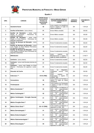 2

                           PREFEITURA MUNICIPAL DE PARACATU - MINAS GERAIS

                                                                 Quadro 1

                                                       VAGAS Ampla
                                                       Concorrência /   ESCOLARIDADE MÍNIMA E
                                                                                                          JORNADA   VENCIMENTO
ORD.                    CARGOS                          Portador de     OUTRAS EXIGÊNCIAS DO
                                                                                                          SEMANAL    (R$)
                                                        Necessidade            CARGO
                                                          Especial
                                                                        Curso superior de Assistência
 1     Assistente Social                                    02          Social e registro no órgão de       30h       1.974,25
                                                                        classe competente.
 2     Auxiliar de Secretaria - (zona urbana)               01          Ensino Médio completo               30h       634,58
       Auxiliar de Secretaria - (zona rural)
 3     Região do Jambreiro - Permanece de                   01          Ensino Médio completo               30h       634,58
       segunda a sexta-feira
       Auxiliar de Secretaria - (zona rural)
 4     Região do Entre Ribeiros - Permanece de              01          Ensino Médio completo               30h       634,58
       segunda a sexta-feira
       Auxiliar de Serviços de Educação - (zona
 5                                                          01          Ensino Fundamental completo         30h       622,00
       urbana)
       Auxiliar de Serviços de Educação - (zona
 6     rural) Região do Entre Ribeiros Permanece            02          Ensino Fundamental completo         30h       622,00
       de segunda a sexta-feira
       Auxiliar de Serviços de Educação - (zona
 7     rural) Região do Mundo Novo Permanece de             01          Ensino Fundamental completo         30h       622,00
       segunda a sexta-feira
                                                                        Curso        superior      de
 8     Bibliotecário                                        01          Biblioteconomia e registro no       40h       2.185,71
                                                                        órgão de classe competente
 9     Cantineiro - (zona urbana)                           01          Ensino Fundamental completo         30h       622,00

       Cantineiro - (zona rural) Escolas próximas da
 10                                                         01          Ensino Fundamental completo         30h       622,00
       cidade
       Cantineiro - (zona rural) Região do Entre
 11    Ribeiros - Permanece de segunda a sexta-             01          Ensino Fundamental completo         30h       622,00
       feira
                                                                        Curso       de     Magistério,
 12    Educador de Creche                                   03          modalidade     normal,    nível     30h       634,58
                                                                        médio
                                                                        Curso        superior       de
 13    Enfermeiro ***                                   07+01 (PNE)     Enfermagem e registro no            24h       1.974,24
                                                                        COREN - MG
                                                                        Curso superior de Farmácia e
 14    Farmacêutico                                         02          registro no órgão de classe         30h       1.974,24
                                                                        competente
                                                                        Curso superior de Fisioterapia
 15    Fisioterapeuta                                       04          e registro no órgão de classe       30h       1.974,24
                                                                        competente
                                                                        Curso superior de Medicina e
 16    Médico Anestesista **                                02          título    da    especialização      20h       1.974,24
                                                                        registrado no CRM - MG
                                                                        Curso superior de Medicina e
 17    Médico Cardiologista **                              02          título    da    especialização      20h       1.974,24
                                                                        registrado no CRM - MG
                                                                        Curso superior de Medicina e
       Médico Cardiologista - Cirurgião Vascular
 18                                                         01          título    da    especialização      20h       1.974,24
       **
                                                                        registrado no CRM - MG
                                                                        Curso superior de Medicina e
 19    Médico Cirurgião Geral **                            04          título    da    especialização      20h       1.974,24
                                                                        registrado no CRM - MG
                                                                        Curso superior de Medicina e
 20    Médico Clínico Geral **                         09 + 01 (PNE)                                        20h       1.974,24
                                                                        registrado no CRM - MG
                                                                        Curso superior de Medicina e
 21    Médico Dermatologista **                             01          título   da    especialização       20h       1.974,24
                                                                        registrado no CRM - MG
                                                                        Curso superior de Medicina e
 22    Médico Endocrinologista **                           01          título   da    especialização       20h       1.974,24
                                                                        registrado no CRM - MG
                                                                        Curso superior de Medicina e
 23    Médico Gastroenterologista **                        01          título   da    especialização       20h       1.974,24
                                                                        registrado no CRM - MG
                                                                        Curso superior de Medicina e
 24    Médico Ginecologista **                              04          título   da    especialização       20h       1.974,24
                                                                        registrado no CRM - MG
 