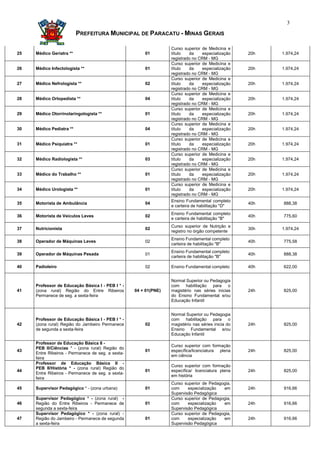 3

                          PREFEITURA MUNICIPAL DE PARACATU - MINAS GERAIS

                                                                  Curso superior de Medicina e
25   Médico Geriatra **                                01         título   da    especialização     20h   1.974,24
                                                                  registrado no CRM - MG
                                                                  Curso superior de Medicina e
26   Médico Infectologista **                          01         título   da    especialização     20h   1.974,24
                                                                  registrado no CRM - MG
                                                                  Curso superior de Medicina e
27   Médico Nefrologista **                            02         título   da    especialização     20h   1.974,24
                                                                  registrado no CRM - MG
                                                                  Curso superior de Medicina e
28   Médico Ortopedista **                             04         título   da    especialização     20h   1.974,24
                                                                  registrado no CRM - MG
                                                                  Curso superior de Medicina e
29   Médico Otorrinolaringologista **                  01         título   da    especialização     20h   1.974,24
                                                                  registrado no CRM - MG
                                                                  Curso superior de Medicina e
30   Médico Pediatra **                                04         título   da    especialização     20h   1.974,24
                                                                  registrado no CRM - MG
                                                                  Curso superior de Medicina e
31   Médico Psiquiatra **                              01         título   da    especialização     20h   1.974,24
                                                                  registrado no CRM - MG
                                                                  Curso superior de Medicina e
32   Médico Radiologista **                            03         título   da    especialização     20h   1.974,24
                                                                  registrado no CRM - MG
                                                                  Curso superior de Medicina e
33   Médico do Trabalho **                             01         título   da    especialização     20h   1.974,24
                                                                  registrado no CRM - MG
                                                                  Curso superior de Medicina e
34   Médico Urologista **                              01         título   da    especialização     20h   1.974,24
                                                                  registrado no CRM - MG
                                                                  Ensino Fundamental completo
35   Motorista de Ambulância                           04                                           40h   888,38
                                                                  e carteira de habilitação "D"
                                                                  Ensino Fundamental completo
36   Motorista de Veículos Leves                       02                                           40h   775,60
                                                                  e carteira de habilitação "B"
                                                                  Curso superior de Nutrição e
37   Nutricionista                                     02                                           30h   1.974,24
                                                                  registro no órgão competente
                                                                  Ensino Fundamental completo
38   Operador de Máquinas Leves                        02                                           40h   775,58
                                                                  carteira de habilitação "B"
                                                                  Ensino Fundamental completo
39   Operador de Máquinas Pesada                       01                                           40h   888,38
                                                                  carteira de habilitação "B"

40   Padioleiro                                        02         Ensino Fundamental completo       40h   622,00


                                                                  Normal Superior ou Pedagogia
     Professor de Educação Básica I - PEB I * -                   com    habilitação para o
41   (zona rural) Região do Entre Ribeiros         04 + 01(PNE)   magistério nas séries inicias     24h   825,00
     Permanece de seg. a sexta-feira                              do Ensino Fundamental e/ou
                                                                  Educação Infantil


                                                                  Normal Superior ou Pedagogia
     Professor de Educação Básica I - PEB I * -                   com    habilitação para o
42   (zona rural) Região do Jambeiro Permanece         02         magistério nas séries inicia do   24h   825,00
     de segunda a sexta-feira                                     Ensino Fundamental e/ou
                                                                  Educação Infantil

     Professor de Educação Básica II -
                                                                  Curso superior com formação
     PEB II/Ciências * - (zona rural) Região do
43                                                     01         específica/licenciatura plena     24h   825,00
     Entre Ribeiros - Permanece de seg. a sexta-
                                                                  em ciência
     feira
     Professor de Educação Básica II -
                                                                  Curso superior com formação
     PEB II/História * - (zona rural) Região do
44                                                     01         específica/ licenciatura plena    24h   825,00
     Entre Ribeiros - Permanece de seg. a sexta-
                                                                  em história
     feira
                                                                  Curso superior de Pedagogia,
45   Supervisor Pedagógico * - (zona urbana)           01         com     especialização  em        24h   916,66
                                                                  Supervisão Pedagógica
     Supervisor Pedagógico * - (zona rural) -                     Curso superior de Pedagogia,
46   Região do Entre Ribeiros - Permanece de           01         com     especialização  em        24h   916,66
     segunda a sexta-feira                                        Supervisão Pedagógica
     Supervisor Pedagógico * - (zona rural) -                     Curso superior de Pedagogia,
47   Região do Jambeiro - Permanece de segunda         01         com     especialização  em        24h   916,66
     a sexta-feira                                                Supervisão Pedagógica
 