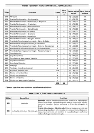 Página 18 de 31
ANEXO I – QUADRO DE VAGAS, SALÁRIO E CARGA HORÁRIA SEMANAL
Código Empregos Vagas
Vagas
P.C.D.
(*)
Salário Mensal
(Em R$)
Carga Horária
Semanal
123 Advogado 2 – R$ 6.588,00 40h
124 Analista Administrativo – Administração 5 1 R$ 4.732,00 40h
125 Analista Administrativo – Administração Hospitalar 2 – R$ 4.732,00 40h
126 Analista Administrativo – Arquitetura 1 – R$ 4.732,00 40h
127 Analista Administrativo – Biblioteconomia 1 – R$ 4.732,00 40h
128 Analista Administrativo – Contabilidade 1 – R$ 4.732,00 40h
129 Analista Administrativo – Economia 1 – R$ 4.732,00 40h
130 Analista Administrativo – Estatística 1 – R$ 4.732,00 40h
131 Analista Administrativo – Jornalismo 1 – R$ 4.732,00 40h
132 Analista Administrativo – Relações Públicas 1 – R$ 4.732,00 40h
133 Analista de Tecnologia da Informação – Banco de Dados 1 – R$ 5.583,00 40h
134 Analista de Tecnologia da Informação – Processos 1 – R$ 5.583,00 40h
135 Analista de Tecnologia da Informação – Sistemas Operacionais 1 – R$ 5.583,00 40h
136 Analista de Tecnologia da Informação – Suporte e Redes 2 – R$ 5.583,00 40h
137 Analista de Tecnologia da Informação – Telecomunicações 1 – R$ 5.583,00 40h
138 Engenheiro Civil 1 – R$ 7.774,00 40h
139 Engenheiro Clínico 2 – R$ 7.774,00 40h
140 Engenheiro de Segurança do Trabalho 1 – R$ 7.774,00 40h
141 Engenheiro Eletricista 1 – R$ 7.774,00 40h
142 Engenheiro Mecânico 1 – R$ 7.774,00 40h
143 Pedagogo 1 – R$ 4.010,00 40h
144 Psicólogo – Área Organizacional 1 – R$ 4.010,00 40h
210 Assistente Administrativo 124 7 R$ 1.841,00 40h
211 Técnico em Contabilidade 4 1 R$ 2.717,00 40h
212 Técnico em Informática 4 1 R$ 2.717,00 40h
213 Técnico em Química 3 – R$ 2.717,00 40h
214 Técnico em Segurança do Trabalho 5 1 R$ 2.717,00 40h
170 11
(*) Vagas específicas para candidatos portadores de deficiência.
ANEXO II – RELAÇÃO DE EMPREGOS E REQUISITOS
Código Especialidade Requisitos
123 Advogado
Advogado: Diploma, devidamente registrado, de curso de graduação em
Direito, fornecido por instituição de ensino superior, reconhecido pelo Mi‐
nistério da Educação e Registro profissional na Ordem dos Advogados do
Brasil.
124 Analista Administrativo – Administração
Analista Administrativo – Administração: Diploma, devidamente registrado,
de curso de graduação em Administração, fornecido por instituição de ensi‐
no superior, reconhecido pelo Ministério da Educação e Registro profissional
no Conselho Regional de Administração.
 