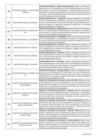 Página 19 de 31
125
Analista Administrativo – Administração
Hospitalar
Analista Administrativo – Administração Hospitalar: Diploma, devidamente
registrado, de curso de graduação em Administração Hospitalar ou em Ges‐
tão Hospitalar, ou Curso de Graduação em Administração com Título de
Especialista em Administração Hospitalar, fornecido por instituição de ensi‐
no superior, reconhecido pelo Ministério da Educação e Registro profissional
no Conselho Regional de Administração.
126 Analista Administrativo – Arquitetura
Analista Administrativo – Arquitetura: Diploma, devidamente registrado,
de curso de graduação em Arquitetura, fornecido por instituição de ensino
superior, reconhecido pelo Ministério da Educação e Registro profissional no
Conselho Regional de Engenharia, Arquitetura e Agronomia ou Conselho
Regional de Arquitetura e Urbanismo.
127
Analista Administrativo – Bibliotecono‐
mia
Analista Administrativo – Biblioteconomia: Diploma, devidamente registra‐
do, de curso de graduação em Biblioteconomia, fornecido por instituição de
ensino superior, reconhecido pelo Ministério da Educação e Registro profis‐
sional no Conselho Regional de Biblioteconomia.
128 Analista Administrativo – Contabilidade
Analista Administrativo – Contabilidade: Diploma, devidamente registrado,
de curso de graduação em Contabilidade, fornecido por instituição de ensi‐
no superior, reconhecido pelo Ministério da Educação e Registro profissional
no Conselho Regional de Contabilidade.
129 Analista Administrativo – Economia
Analista Administrativo – Economia: Diploma, devidamente registrado, de
curso de graduação em Economia, fornecido por instituição de ensino supe‐
rior, reconhecido pelo Ministério da Educação e Registro profissional no
Conselho Regional de Economia.
130 Analista Administrativo – Estatística
Analista Administrativo – Estatística: Diploma, devidamente registrado, de
curso de graduação em Estatística, fornecido por instituição de ensino supe‐
rior, reconhecido pelo Ministério da Educação e Registro profissional no
Conselho Regional de Estatística.
131 Analista Administrativo – Jornalismo
Analista Administrativo – Jornalismo: Diploma, devidamente registrado, de
curso de graduação em Comunicação Social com habilitação em Jornalismo,
fornecido por instituição de ensino superior, reconhecido pelo Ministério da
Educação e Registro profissional em órgão de classe.
132
Analista Administrativo – Relações Públi‐
cas
Analista Administrativo – Relações Públicas: Diploma, devidamente regis‐
trado, de curso de graduação em Comunicação Social com habilitação em
Relações Públicas, fornecido por instituição de ensino superior, reconhecido
pelo Ministério da Educação e Registro profissional no Conselho Regional
dos Profissionais de Relações Públicas.
133
Analista de Tecnologia da Informação –
Banco de Dados
Analista de Tecnologia da Informação – Banco de Dados: Diploma, devida‐
mente registrado, de curso de graduação na área de informática ou em
qualquer área de formação com Título de Especialista em informática (carga
horária mínima de 360 horas), fornecido por instituição de ensino superior,
reconhecido pelo Ministério da Educação.
134
Analista de Tecnologia da Informação –
Processos
Analista de Tecnologia da Informação – Processos: Diploma, devidamente
registrado, de curso de graduação na área de informática ou em qualquer
área de formação com Título de Especialista em informática (carga horária
mínima de 360 horas), fornecido por instituição de ensino superior, reco‐
nhecido pelo Ministério da Educação.
135
Analista de Tecnologia da Informação –
Sistemas Operacionais
Analista de Tecnologia da Informação – Sistemas Operacionais: Diploma,
devidamente registrado, de curso de graduação na área de informática ou
em qualquer área de formação com Título de Especialista em informática
(carga horária mínima de 360 horas), fornecido por instituição de ensino
superior, reconhecido pelo Ministério da Educação.
136
Analista de Tecnologia da Informação –
Suporte e Redes
Analista de Tecnologia da Informação – Suporte e Redes: Diploma, devi‐
damente registrado, de curso de graduação na área de informática ou em
qualquer área de formação com Título de Especialista em informática (carga
horária mínima de 360 horas), fornecido por instituição de ensino superior,
reconhecido pelo Ministério da Educação.
137
Analista de Tecnologia da Informação –
Telecomunicações
Analista de Tecnologia da Informação – Telecomunicações: Diploma, devi‐
damente registrado, de curso de graduação na área de informática ou em
qualquer área de formação com Título de Especialista em informática (carga
horária mínima de 360 horas), fornecido por instituição de ensino superior,
reconhecido pelo Ministério da Educação.
 