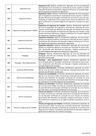 Página 20 de 31
138 Engenheiro Civil
Engenheiro Civil: Diploma, devidamente registrado, de curso de graduação
em Engenharia Civil, fornecido por instituição de ensino superior, reconhe‐
cido pelo Ministério da Educação e Registro profissional no Conselho Regio‐
nal de Engenharia, Arquitetura e Agronomia.
139 Engenheiro Clínico
Engenheiro Clínico: Diploma, devidamente registrado, de curso de gradua‐
ção em Engenharia, fornecido por instituição de ensino superior, reconheci‐
do pelo Ministério da Educação, Certificado de conclusão de curso de espe‐
cialização em Engenharia Clínica (carga horária mínima de 360 horas) e Re‐
gistro profissional no Conselho Regional de Engenharia, Arquitetura e Agro‐
nomia.
140 Engenheiro de Segurança do Trabalho
Engenheiro de Segurança do Trabalho: Diploma, devidamente registrado,
de curso de graduação em Engenharia, fornecido por instituição de ensino
superior, reconhecido pelo Ministério da Educação, Certificado de conclusão
de curso de especialização em Engenharia de Segurança do Trabalho, (carga
horária mínima de 360 horas) e Registro profissional no Conselho Regional
de Engenharia, Arquitetura e Agronomia.
141 Engenheiro Eletricista
Engenheiro Eletricista: Diploma, devidamente registrado, de curso de gra‐
duação em Engenharia Elétrica, fornecido por instituição de ensino superior,
reconhecido pelo Ministério da Educação e Registro profissional no Conse‐
lho Regional de Engenharia, Arquitetura e Agronomia.
142 Engenheiro Mecânico
Engenheiro Mecânico: Diploma, devidamente registrado, de curso de gra‐
duação em Engenharia Mecânica, fornecido por instituição de ensino supe‐
rior, reconhecido pelo Ministério da Educação e Registro profissional no
Conselho Regional de Engenharia, Arquitetura e Agronomia.
143 Pedagogo
Pedagogo: Diploma, devidamente registrado, de curso de graduação em
Pedagogia, fornecido por instituição de ensino superior, reconhecido pelo
Ministério da Educação.
144 Psicólogo – Área Organizacional
Psicólogo – Área Organizacional: Diploma, devidamente registrado, de
curso de graduação em Psicologia, fornecido por instituição de ensino supe‐
rior, reconhecido pelo Ministério da Educação e Registro profissional no
Conselho Regional de Psicologia.
210 Assistente Administrativo
Assistente Administrativo: Certificado, devidamente registrado, de conclu‐
são de curso de ensino médio, fornecido por instituição educacional, reco‐
nhecido pelo Ministério da Educação.
211 Técnico em Contabilidade
Técnico em Contabilidade: Certificado, devidamente registrado, de conclu‐
são de curso de ensino médio, fornecido por instituição educacional, reco‐
nhecido pelo Ministério da Educação; Certificado de conclusão de curso
técnico em Contabilidade, reconhecido pelo Ministério da Educação e Regis‐
tro profissional no Conselho Regional de Contabilidade.
212 Técnico em Informática
Técnico em Informática: Certificado, devidamente registrado, de conclusão
de curso de ensino médio, fornecido por instituição educacional, reconheci‐
do pelo Ministério da Educação; Certificado de conclusão de curso Técnico
em Informática, reconhecido pelo Ministério da Educação.
213 Técnico em Química
Técnico em Química: Certificado, devidamente registrado, de curso de ensi‐
no médio, fornecido por instituição educacional, reconhecido pelo Ministé‐
rio da Educação; Certificado de conclusão de curso Técnico em Química,
reconhecido pelo Ministério da Educação e Registro profissional no Conse‐
lho profissional competente ou no órgão fiscalizador equivalente, se for o
caso.
214 Técnico em Segurança do Trabalho
Técnico em Segurança do Trabalho: Certificado, devidamente registrado, de
curso de ensino médio, fornecido por instituição educacional, reconhecido
pelo Ministério da Educação; Certificado de conclusão de curso técnico em
Segurança do Trabalho, reconhecido pelo Ministério da Educação e Registro
profissional no Ministério do Trabalho e Emprego.
 
