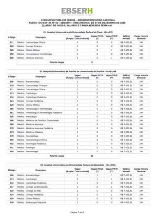 CONCURSO PÚBLICO 09/2015 – EBSERH/CONCURSO NACIONAL
ANEXO I DO EDITAL Nº 02 – EBSERH – ÁREA MÉDICA, DE 07 DE DEZEMBRO DE 2015
QUADRO DE VAGAS, SALÁRIO E CARGA HORÁRIA SEMANAL
01. Hospital Universitário da Universidade Federal do Piauí - HU-UFPI
Código Empregos
Vagas
(Ampla Concorrência)
Vagas P.C.D.
(*)
Vagas P.N.P.
(**)
Salário
Mensal
Carga Horária
Semanal
011 Médico - Cancerologia Clínica 1 0 0 R$ 7.425,31 24h
026 Médico - Cirurgia Torácica 1 0 0 R$ 7.425,31 24h
029 Médico - Clínica Médica 2 0 1 R$ 7.425,31 24h
050 Médico - Hematologia e Hemoterapia 1 0 0 R$ 7.425,31 24h
069 Médico - Medicina Intensiva 2 0 1 R$ 7.425,31 24h
Total de Vagas 9
02. Hospital Universitário de Brasília da Universidade de Brasília – HUB-UNB
Código Empregos
Vagas
(Ampla Concorrência)
Vagas P.C.D.
(*)
Vagas P.N.P.
(**)
Salário
Mensal
Carga Horária
Semanal
006 Médico - Anestesiologia 1 0 0 R$ 7.425,31 24h
010 Médico - Cancerologia Cirúrgica 1 0 0 R$ 7.425,31 24h
011 Médico - Cancerologia Clínica 1 0 0 R$ 7.425,31 24h
013 Médico - Cardiologia 1 0 0 R$ 7.425,31 24h
016 Médico - Cardiologia Pediátrica 1 0 0 R$ 7.425,31 24h
024 Médico - Cirurgia Pediátrica 1 0 0 R$ 7.425,31 24h
029 Médico - Clínica Médica 1 0 0 R$ 7.425,31 24h
050 Médico - Hematologia e Hemoterapia 1 0 0 R$ 7.425,31 24h
051 Médico - Hematologia e Hemoterapia Pediátrica 1 0 0 R$ 7.425,31 24h
055 Médico - Infectologia 1 0 0 R$ 7.425,31 24h
060 Médico - Medicina de Família e Comunidade 1 0 0 R$ 7.425,31 24h
069 Médico - Medicina Intensiva 1 0 0 R$ 7.425,31 24h
070 Médico - Medicina Intensiva Pediátrica 1 0 0 R$ 7.425,31 24h
073 Médico - Medicina Paliativa 1 0 0 R$ 7.425,31 24h
078 Médico - Neonatologia 1 0 0 R$ 7.425,31 24h
080 Médico - Neurofisiologia Clínica 1 0 0 R$ 7.425,31 24h
082 Médico - Neurologia Pediátrica 1 0 0 R$ 7.425,31 24h
091 Médico - Patologia 1 0 0 R$ 7.425,31 24h
095 Médico - Pneumologia 1 0 0 R$ 7.425,31 24h
Total de vagas 19
03. Hospital Universitário da Universidade Federal do Maranhão - HU-UFMA
Código Empregos
Vagas
(Ampla Concorrência)
Vagas P.C.D.
(*)
Vagas P.N.P.
(**)
Salário
Mensal
Carga Horária
Semanal
006 Médico - Anestesiologia 3 1 1 R$ 7.425,31 24h
013 Médico - Cardiologia 3 1 1 R$ 7.425,31 24h
016 Médico - Cardiologia Pediátrica 1 0 0 R$ 7.425,31 24h
017 Médico - Cirurgia Cardiovascular 2 0 1 R$ 7.425,31 24h
019 Médico - Cirurgia da Mão 1 0 0 R$ 7.425,31 24h
024 Médico - Cirurgia Pediátrica 2 0 1 R$ 7.425,31 24h
029 Médico - Clínica Médica 1 0 0 R$ 7.425,31 24h
040 Médico - Endoscopia Digestiva 1 0 0 R$ 7.425,31 24h
Página 1 de 9
 