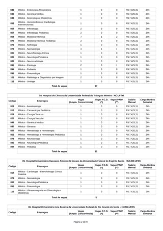 042 Médico - Endoscopia Respiratória 1 0 0 R$ 7.425,31 24h
046 Médico - Genética Médica 1 0 0 R$ 7.425,31 24h
048 Médico - Ginecologia e Obstetrícia 1 0 0 R$ 7.425,31 24h
052
Médico - Hemodinâmica e Cardiologia
Intervencionista
1 0 0 R$ 7.425,31 24h
055 Médico - Infectologia 2 0 0 R$ 7.425,31 24h
057 Médico - Infectologia Pediátrica 2 0 0 R$ 7.425,31 24h
069 Médico - Medicina Intensiva 7 1 2 R$ 7.425,31 24h
070 Médico - Medicina Intensiva Pediátrica 2 0 0 R$ 7.425,31 24h
076 Médico - Nefrologia 1 0 0 R$ 7.425,31 24h
078 Médico - Neonatologia 3 1 1 R$ 7.425,31 24h
080 Médico - Neurofisiologia Clínica 1 0 0 R$ 7.425,31 24h
082 Médico - Neurologia Pediátrica 1 0 0 R$ 7.425,31 24h
083 Médico - Neurorradiologia 1 0 0 R$ 7.425,31 24h
091 Médico - Patologia 2 0 1 R$ 7.425,31 24h
094 Médico - Pediatria 1 0 0 R$ 7.425,31 24h
095 Médico - Pneumologia 1 0 0 R$ 7.425,31 24h
102 Médico - Radiologia e Diagnóstico por Imagem 2 0 0 R$ 7.425,31 24h
111 Médico - Urologia 1 0 0 R$ 7.425,31 24h
Total de vagas 57
04. Hospital de Clínicas da Universidade Federal do Triângulo Mineiro - HC-UFTM
Código Empregos
Vagas
(Ampla Concorrência)
Vagas P.C.D.
(*)
Vagas P.N.P.
(**)
Salário
Mensal
Carga Horária
Semanal
006 Médico - Anestesiologia 1 0 0 R$ 7.425,31 24h
012 Médico - Cancerologia Pediátrica 1 0 0 R$ 7.425,31 24h
026 Médico - Cirurgia Torácica 1 0 0 R$ 7.425,31 24h
027 Médico - Cirurgia Vascular 1 0 0 R$ 7.425,31 24h
046 Médico - Genética Médica 1 0 0 R$ 7.425,31 24h
047 Médico - Geriatria 1 0 0 R$ 7.425,31 24h
050 Médico - Hematologia e Hemoterapia 1 0 0 R$ 7.425,31 24h
051 Médico - Hematologia e Hemoterapia Pediátrica 1 0 0 R$ 7.425,31 24h
079 Médico - Neurocirurgia 1 0 0 R$ 7.425,31 24h
082 Médico - Neurologia Pediátrica 1 0 0 R$ 7.425,31 24h
094 Médico - Pediatria 1 0 0 R$ 7.425,31 24h
Total de vagas 11
05. Hospital Universitário Cassiano Antonio de Moraes da Universidade Federal do Espírito Santo - HUCAM-UFES
Código Empregos
Vagas
(Ampla Concorrência)
Vagas P.C.D.
(*)
Vagas P.N.P.
(**)
Salário
Mensal
Carga Horária
Semanal
014
Médico - Cardiologia - Eletrofisiologia Clínica
Invasiva
1 0 0 R$ 7.425,31 24h
078 Médico - Neonatologia 1 0 0 R$ 7.425,31 24h
082 Médico - Neurologia Pediátrica 1 0 0 R$ 7.425,31 24h
095 Médico - Pneumologia 1 0 0 R$ 7.425,31 24h
110
Médico - Ultrassonografia em Ginecologia e
Obstetrícia
1 0 0 R$ 7.425,31 24h
Total de vagas 5
06. Hospital Universitário Ana Bezerra da Universidade Federal do Rio Grande do Norte – HUAB-UFRN
Código Empregos
Vagas
(Ampla Concorrência)
Vagas P.C.D.
(*)
Vagas P.N.P.
(**)
Salário
Mensal
Carga Horária
Semanal
Página 2 de 9
 