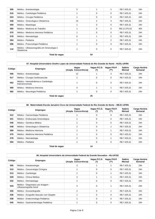 006 Médico - Anestesiologia 5 1 1 R$ 7.425,31 24h
016 Médico - Cardiologia Pediátrica 1 0 0 R$ 7.425,31 24h
024 Médico - Cirurgia Pediátrica 1 0 0 R$ 7.425,31 24h
048 Médico - Ginecologia e Obstetrícia 15 2 4 R$ 7.425,31 24h
059 Médico - Mastologia 1 0 0 R$ 7.425,31 24h
065 Médico - Medicina do Trabalho 1 0 0 R$ 12.375,53 40h
070 Médico - Medicina Intensiva Pediátrica 1 0 0 R$ 7.425,31 24h
078 Médico - Neonatologia 6 1 2 R$ 7.425,31 24h
094 Médico - Pediatria 7 1 2 R$ 7.425,31 24h
096 Médico - Pneumologia Pediátrica 1 0 0 R$ 7.425,31 24h
110
Médico - Ultrassonografia em Ginecologia e
Obstetrícia
1 0 0 R$ 7.425,31 24h
Total de vagas 54
07. Hospital Universitário Onofre Lopes da Universidade Federal do Rio Grande do Norte - HUOL-UFRN
Código Empregos
Vagas
(Ampla Concorrência)
Vagas P.C.D.
(*)
Vagas P.N.P.
(**)
Salário
Mensal
Carga Horária
Semanal
006 Médico - Anestesiologia 12 1 3 R$ 7.425,31 24h
017 Médico - Cirurgia Cardiovascular 1 0 0 R$ 7.425,31 24h
052
Médico - Hemodinâmica e Cardiologia
Intervencionista
1 0 0 R$ 7.425,31 24h
069 Médico - Medicina Intensiva 4 1 1 R$ 7.425,31 24h
082 Médico - Neurologia Pediátrica 1 0 0 R$ 7.425,31 24h
Total de vagas 25
08. Maternidade Escola Januário Cicco da Universidade Federal do Rio Grande do Norte – MEJC-UFRN
Código Empregos
Vagas
(Ampla Concorrência)
Vagas P.C.D.
(*)
Vagas P.N.P.
(**)
Salário
Mensal
Carga Horária
Semanal
012 Médico - Cancerologia Pediátrica 1 0 0 R$ 7.425,31 24h
041 Médico - Endoscopia Ginecológica 1 0 0 R$ 7.425,31 24h
046 Médico - Genética Médica 1 0 0 R$ 7.425,31 24h
048 Médico - Ginecologia e Obstetrícia 2 0 1 R$ 7.425,31 24h
069 Médico - Medicina Intensiva 2 0 1 R$ 7.425,31 24h
070 Médico - Medicina Intensiva Pediátrica 1 0 0 R$ 7.425,31 24h
078 Médico - Neonatologia 2 0 1 R$ 7.425,31 24h
094 Médico - Pediatria 1 0 0 R$ 7.425,31 24h
Total de vagas 14
09. Hospital Universitário da Universidade Federal da Grande Dourados - HU-UFGD
Código Empregos
Vagas
(Ampla Concorrência)
Vagas P.C.D.
(*)
Vagas P.N.P.
(**)
Salário
Mensal
Carga Horária
Semanal
006 Médico - Anestesiologia 3 1 1 R$ 7.425,31 24h
010 Médico - Cancerologia Cirúrgica 1 0 0 R$ 7.425,31 24h
013 Médico - Cardiologia 2 0 1 R$ 7.425,31 24h
029 Médico - Clínica Médica 3 1 1 R$ 7.425,31 24h
032 Médico - Dermatologia 2 0 0 R$ 7.425,31 24h
033
Médico - Diagnóstico por Imagem -
Ultrassonografia Geral
3 0 1 R$ 7.425,31 24h
035 Médico - Ecocardiografia 2 0 1 R$ 7.425,31 24h
036 Médico - Ecografia Vascular com Doppler 1 0 0 R$ 7.425,31 24h
038 Médico - Endocrinologia Pediátrica 1 0 0 R$ 7.425,31 24h
045 Médico - Gastroenterologia Pediátrica 1 0 0 R$ 7.425,31 24h
Página 3 de 9
 