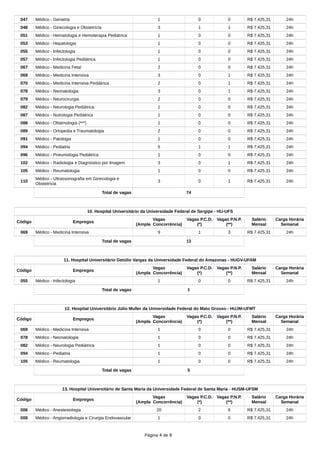 047 Médico - Geriatria 1 0 0 R$ 7.425,31 24h
048 Médico - Ginecologia e Obstetrícia 3 1 1 R$ 7.425,31 24h
051 Médico - Hematologia e Hemoterapia Pediátrica 1 0 0 R$ 7.425,31 24h
053 Médico - Hepatologia 1 0 0 R$ 7.425,31 24h
055 Médico - Infectologia 1 0 0 R$ 7.425,31 24h
057 Médico - Infectologia Pediátrica 1 0 0 R$ 7.425,31 24h
067 Médico - Medicina Fetal 2 0 0 R$ 7.425,31 24h
069 Médico - Medicina Intensiva 3 0 1 R$ 7.425,31 24h
070 Médico - Medicina Intensiva Pediátrica 2 0 1 R$ 7.425,31 24h
078 Médico - Neonatologia 3 0 1 R$ 7.425,31 24h
079 Médico - Neurocirurgia 2 0 0 R$ 7.425,31 24h
082 Médico - Neurologia Pediátrica 1 0 0 R$ 7.425,31 24h
087 Médico - Nutrologia Pediátrica 1 0 0 R$ 7.425,31 24h
088 Médico - Oftalmologia (***) 1 0 0 R$ 7.425,31 24h
089 Médico - Ortopedia e Traumatologia 2 0 0 R$ 7.425,31 24h
091 Médico - Patologia 1 0 0 R$ 7.425,31 24h
094 Médico - Pediatria 5 1 1 R$ 7.425,31 24h
096 Médico - Pneumologia Pediátrica 1 0 0 R$ 7.425,31 24h
102 Médico - Radiologia e Diagnóstico por Imagem 3 0 1 R$ 7.425,31 24h
105 Médico - Reumatologia 1 0 0 R$ 7.425,31 24h
110
Médico - Ultrassonografia em Ginecologia e
Obstetrícia
3 0 1 R$ 7.425,31 24h
Total de vagas 74
10. Hospital Universitário da Universidade Federal de Sergipe - HU-UFS
Código Empregos
Vagas
(Ampla Concorrência)
Vagas P.C.D.
(*)
Vagas P.N.P.
(**)
Salário
Mensal
Carga Horária
Semanal
069 Médico - Medicina Intensiva 9 1 3 R$ 7.425,31 24h
Total de vagas 13
11. Hospital Universitário Getúlio Vargas da Universidade Federal do Amazonas - HUGV-UFAM
Código Empregos
Vagas
(Ampla Concorrência)
Vagas P.C.D.
(*)
Vagas P.N.P.
(**)
Salário
Mensal
Carga Horária
Semanal
055 Médico - Infectologia 1 0 0 R$ 7.425,31 24h
Total de vagas 1
12. Hospital Universitário Júlio Muller da Universidade Federal do Mato Grosso - HUJM-UFMT
Código Empregos
Vagas
(Ampla Concorrência)
Vagas P.C.D.
(*)
Vagas P.N.P.
(**)
Salário
Mensal
Carga Horária
Semanal
069 Médico - Medicina Intensiva 1 0 0 R$ 7.425,31 24h
078 Médico - Neonatologia 1 0 0 R$ 7.425,31 24h
082 Médico - Neurologia Pediátrica 1 0 0 R$ 7.425,31 24h
094 Médico - Pediatria 1 0 0 R$ 7.425,31 24h
105 Médico - Reumatologia 1 0 0 R$ 7.425,31 24h
Total de vagas 5
13. Hospital Universitário de Santa Maria da Universidade Federal de Santa Maria - HUSM-UFSM
Código Empregos
Vagas
(Ampla Concorrência)
Vagas P.C.D.
(*)
Vagas P.N.P.
(**)
Salário
Mensal
Carga Horária
Semanal
006 Médico - Anestesiologia 20 2 6 R$ 7.425,31 24h
008 Médico - Angiorradiologia e Cirurgia Endovascular 1 0 0 R$ 7.425,31 24h
Página 4 de 9
 
