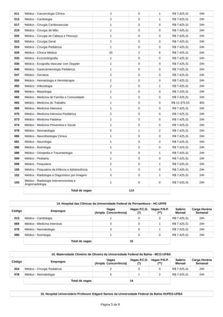 011 Médico - Cancerologia Clínica 3 0 1 R$ 7.425,31 24h
013 Médico - Cardiologia 3 0 1 R$ 7.425,31 24h
017 Médico - Cirurgia Cardiovascular 1 0 0 R$ 7.425,31 24h
019 Médico - Cirurgia da Mão 1 0 0 R$ 7.425,31 24h
020 Médico - Cirurgia de Cabeça e Pescoço 1 0 0 R$ 7.425,31 24h
023 Médico - Cirurgia Geral 2 0 0 R$ 7.425,31 24h
024 Médico - Cirurgia Pediátrica 1 0 0 R$ 7.425,31 24h
029 Médico - Clínica Médica 20 2 6 R$ 7.425,31 24h
035 Médico - Ecocardiografia 1 0 0 R$ 7.425,31 24h
036 Médico - Ecografia Vascular com Doppler 1 0 0 R$ 7.425,31 24h
045 Médico - Gastroenterologia Pediátrica 1 0 0 R$ 7.425,31 24h
047 Médico - Geriatria 2 0 0 R$ 7.425,31 24h
050 Médico - Hematologia e Hemoterapia 2 0 0 R$ 7.425,31 24h
055 Médico - Infectologia 2 0 1 R$ 7.425,31 24h
059 Médico - Mastologia 1 0 0 R$ 7.425,31 24h
060 Médico - Medicina de Família e Comunidade 1 0 0 R$ 7.425,31 24h
065 Médico - Medicina do Trabalho 1 0 0 R$ 12.375,53 40h
069 Médico - Medicina Intensiva 1 0 0 R$ 7.425,31 24h
070 Médico - Medicina Intensiva Pediátrica 2 0 0 R$ 7.425,31 24h
073 Médico - Medicina Paliativa 1 0 0 R$ 7.425,31 24h
074 Médico - Medicina Preventiva e Social 1 0 0 R$ 7.425,31 24h
078 Médico - Neonatologia 5 1 2 R$ 7.425,31 24h
080 Médico - Neurofisiologia Clínica 1 0 0 R$ 7.425,31 24h
081 Médico - Neurologia 1 0 0 R$ 7.425,31 24h
086 Médico - Nutrologia 1 0 0 R$ 7.425,31 24h
089 Médico - Ortopedia e Traumatologia 3 0 1 R$ 7.425,31 24h
094 Médico - Pediatria 1 0 0 R$ 7.425,31 24h
099 Médico - Psiquiatria 2 0 1 R$ 7.425,31 24h
100 Médico - Psiquiatria da Infância e Adolescência 1 0 0 R$ 7.425,31 24h
102 Médico - Radiologia e Diagnóstico por Imagem 3 0 1 R$ 7.425,31 24h
103
Médico - Radiologia Intervencionista e
Angiorradiologia
1 0 0 R$ 7.425,31 24h
Total de vagas 114
14. Hospital das Clínicas da Universidade Federal de Pernambuco - HC-UFPE
Código Empregos
Vagas
(Ampla Concorrência)
Vagas P.C.D.
(*)
Vagas P.N.P.
(**)
Salário
Mensal
Carga Horária
Semanal
013 Médico - Cardiologia 1 0 0 R$ 7.425,31 24h
069 Médico - Medicina Intensiva 3 0 1 R$ 7.425,31 24h
078 Médico - Neonatologia 3 0 1 R$ 7.425,31 24h
086 Médico - Nutrologia 1 0 0 R$ 7.425,31 24h
Total de vagas 10
15. Maternidade Climério de Oliveira da Universidade Federal da Bahia - MCO-UFBA
Código Empregos
Vagas
(Ampla Concorrência)
Vagas P.C.D.
(*)
Vagas P.N.P.
(**)
Salário
Mensal
Carga Horária
Semanal
024 Médico - Cirurgia Pediátrica 2 0 0 R$ 7.425,31 24h
078 Médico - Neonatologia 9 1 2 R$ 7.425,31 24h
Total de vagas 14
16. Hospital Universitário Professor Edgard Santos da Universidade Federal da Bahia HUPES-UFBA
Página 5 de 9
 