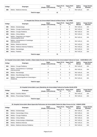 Código Empregos
Vagas
(Ampla Concorrência)
Vagas P.C.D.
(*)
Vagas P.N.P.
(**)
Salário
Mensal
Carga Horária
Semanal
069 Médico - Medicina Intensiva 9 1 2 R$ 7.425,31 24h
Total de vagas 12
17. Hospital das Clínicas da Universidade Federal de Minas Gerais - HC-UFMG
Código Empregos
Vagas
(Ampla Concorrência)
Vagas P.C.D.
(*)
Vagas P.N.P.
(**)
Salário
Mensal
Carga Horária
Semanal
006 Médico - Anestesiologia 22 2 6 R$ 7.425,31 24h
017 Médico - Cirurgia Cardiovascular 2 0 0 R$ 7.425,31 24h
024 Médico - Cirurgia Pediátrica 6 1 2 R$ 7.425,31 24h
029 Médico - Clínica Médica 8 1 2 R$ 7.425,31 24h
033
Médico - Diagnóstico por Imagem -
Ultrassonografia Geral
3 0 1 R$ 7.425,31 24h
052
Médico - Hemodinâmica e Cardiologia
Intervencionista
1 0 0 R$ 7.425,31 24h
069 Médico - Medicina Intensiva 3 0 1 R$ 7.425,31 24h
070 Médico - Medicina Intensiva Pediátrica 2 0 1 R$ 7.425,31 24h
078 Médico - Neonatologia 3 0 1 R$ 7.425,31 24h
094 Médico - Pediatria 3 1 1 R$ 7.425,31 24h
Total de vagas 73
18. Hospital Universitário Walter Cantídio e Maternidade Escola Assis Chateaubriand da Universidade Federal do Ceará - HUWC/MEAC-UFC
Código Empregos
Vagas
(Ampla Concorrência)
Vagas P.C.D.
(*)
Vagas P.N.P.
(**)
Salário
Mensal
Carga Horária
Semanal
024 Médico - Cirurgia Pediátrica 2 0 0 R$ 7.425,31 24h
052
Médico - Hemodinâmica e Cardiologia
Intervencionista
2 0 0 R$ 7.425,31 24h
078 Médico - Neonatologia 35 3 10 R$ 7.425,31 24h
080 Médico - Neurofisiologia Clínica 2 0 0 R$ 7.425,31 24h
110
Médico - Ultrassonografia em Ginecologia e
Obstetrícia
1 0 0 R$ 7.425,31 24h
Total de vagas 55
19. Hospital Universitário Lauro Wanderley da Universidade Federal da Paraíba HULW-UFPB
Código Empregos
Vagas
(Ampla Concorrência)
Vagas P.C.D.
(*)
Vagas P.N.P.
(**)
Salário
Mensal
Carga Horária
Semanal
046 Médico - Genética Médica 1 0 0 R$ 7.425,31 24h
096 Médico - Pneumologia Pediátrica 1 0 0 R$ 7.425,31 24h
Total de vagas 2
20. Hospital Universitário Maria Aparecida Pedrossian da Universidade Federal do Mato Grosso do Sul - HUMAP-UFMS
Código Empregos
Vagas
(Ampla Concorrência)
Vagas P.C.D.
(*)
Vagas P.N.P.
(**)
Salário
Mensal
Carga Horária
Semanal
006 Médico - Anestesiologia 11 1 3 R$ 7.425,31 24h
011 Médico - Cancerologia Clínica 1 0 0 R$ 7.425,31 24h
024 Médico - Cirurgia Pediátrica 2 0 1 R$ 7.425,31 24h
029 Médico - Clínica Médica 4 1 1 R$ 7.425,31 24h
037 Médico - Endocrinologia e Metabologia 1 0 0 R$ 7.425,31 24h
069 Médico - Medicina Intensiva 3 0 1 R$ 7.425,31 24h
070 Médico - Medicina Intensiva Pediátrica 2 0 0 R$ 7.425,31 24h
Página 6 de 9
 