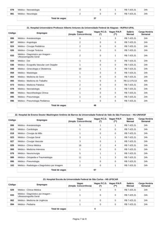 078 Médico - Neonatologia 2 0 1 R$ 7.425,31 24h
081 Médico - Neurologia 2 0 0 R$ 7.425,31 24h
Total de vagas 37
21. Hospital Universitário Professor Alberto Antunes da Universidade Federal de Alagoas - HUPAA-UFAL
Código Empregos
Vagas
(Ampla Concorrência)
Vagas P.C.D.
(*)
Vagas P.N.P.
(**)
Salário
Mensal
Carga Horária
Semanal
006 Médico - Anestesiologia 9 1 3 R$ 7.425,31 24h
007 Médico - Angiologia 2 0 0 R$ 7.425,31 24h
024 Médico - Cirurgia Pediátrica 2 0 0 R$ 7.425,31 24h
026 Médico - Cirurgia Torácica 1 0 0 R$ 7.425,31 24h
033
Médico - Diagnóstico por Imagem -
Ultrassonografia Geral
2 0 1 R$ 7.425,31 24h
034 Médico - Dor 1 0 0 R$ 7.425,31 24h
036 Médico - Ecografia Vascular com Doppler 1 0 0 R$ 7.425,31 24h
048 Médico - Ginecologia e Obstetrícia 10 1 3 R$ 7.425,31 24h
059 Médico - Mastologia 1 0 0 R$ 7.425,31 24h
064 Médico - Medicina do Sono 1 0 0 R$ 7.425,31 24h
065 Médico - Medicina do Trabalho 1 0 0 R$ 12.375,53 40h
073 Médico - Medicina Paliativa 2 0 0 R$ 7.425,31 24h
078 Médico - Neonatologia 2 0 1 R$ 7.425,31 24h
080 Médico - Neurofisiologia Clínica 1 0 0 R$ 7.425,31 24h
095 Médico - Pneumologia 1 0 0 R$ 7.425,31 24h
096 Médico - Pneumologia Pediátrica 1 0 0 R$ 7.425,31 24h
Total de vagas 48
22. Hospital de Ensino Doutor Washington Antônio de Barros da Universidade Federal do Vale do São Francisco – HU-UNIVASF
Código Empregos
Vagas
(Ampla Concorrência)
Vagas P.C.D.
(*)
Vagas P.N.P.
(**)
Salário
Mensal
Carga Horária
Semanal
006 Médico - Anestesiologia 5 1 1 R$ 7.425,31 24h
013 Médico - Cardiologia 1 0 0 R$ 7.425,31 24h
019 Médico - Cirurgia da Mão 1 0 0 R$ 7.425,31 24h
023 Médico - Cirurgia Geral 3 1 1 R$ 7.425,31 24h
027 Médico - Cirurgia Vascular 3 0 1 R$ 7.425,31 24h
029 Médico - Clínica Médica 16 2 4 R$ 7.425,31 24h
069 Médico - Medicina Intensiva 1 0 0 R$ 7.425,31 24h
079 Médico - Neurocirurgia 5 1 1 R$ 7.425,31 24h
089 Médico - Ortopedia e Traumatologia 11 1 3 R$ 7.425,31 24h
095 Médico - Pneumologia 1 0 0 R$ 7.425,31 24h
102 Médico - Radiologia e Diagnóstico por Imagem 2 0 1 R$ 7.425,31 24h
Total de vagas 67
23. Hospital Escola da Universidade Federal de São Carlos - HE-UFSCAR
Código Empregos
Vagas
(Ampla Concorrência)
Vagas P.C.D.
(*)
Vagas P.N.P.
(**)
Salário
Mensal
Carga Horária
Semanal
029 Médico - Clínica Médica 1 0 0 R$ 7.425,31 24h
033
Médico - Diagnóstico por Imagem -
Ultrassonografia Geral
1 0 0 R$ 7.425,31 24h
062 Médico - Medicina de Urgência 1 0 0 R$ 7.425,31 24h
094 Médico - Pediatria 1 0 0 R$ 7.425,31 24h
Total de vagas 4
Página 7 de 9
 