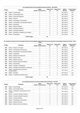 24. Hospital Escola da Universidade Federal de Pelotas – HE-UFPEL
Código Empregos
Vagas
(Ampla Concorrência)
Vagas P.C.D.
(*)
Vagas P.N.P.
(**)
Salário
Mensal
Carga Horária
Semanal
006 Médico - Anestesiologia 3 0 1 R$ 7.425,31 24h
011 Médico - Cancerologia Clínica 4 1 1 R$ 7.425,31 24h
040 Médico - Endoscopia Digestiva 1 0 0 R$ 7.425,31 24h
047 Médico - Geriatria 1 0 0 R$ 7.425,31 24h
050 Médico - Hematologia e Hemoterapia 2 0 0 R$ 7.425,31 24h
051 Médico - Hematologia e Hemoterapia Pediátrica 1 0 0 R$ 7.425,31 24h
055 Médico - Infectologia 2 0 0 R$ 7.425,31 24h
073 Médico - Medicina Paliativa 2 0 0 R$ 7.425,31 24h
077 Médico - Nefrologia Pediátrica 1 0 0 R$ 7.425,31 24h
082 Médico - Neurologia Pediátrica 1 0 0 R$ 7.425,31 24h
102 Médico - Radiologia e Diagnóstico por Imagem 1 0 0 R$ 7.425,31 24h
104 Médico - Radioterapia 1 0 0 R$ 7.425,31 24h
Total de vagas 23
25. Hospital de Clínicas da Universidade Federal do Paraná/Maternidade Victor Ferreira do Amaral da Universidade Federal do Paraná - CHC-
UFPR
Código Empregos
Vagas
(Ampla Concorrência)
Vagas P.C.D.
(*)
Vagas P.N.P.
(**)
Salário
Mensal
Carga Horária
Semanal
004 Médico - Alergia e Imunologia 2 0 0 R$ 7.425,31 24h
050 Médico - Hematologia e Hemoterapia 2 0 0 R$ 7.425,31 24h
051 Médico - Hematologia e Hemoterapia Pediátrica 2 0 0 R$ 7.425,31 24h
053 Médico - Hepatologia 2 0 1 R$ 7.425,31 24h
063 Médico - Medicina do Adolescente 1 0 0 R$ 7.425,31 24h
067 Médico - Medicina Fetal 1 0 0 R$ 7.425,31 24h
069 Médico - Medicina Intensiva 3 1 1 R$ 7.425,31 24h
070 Médico - Medicina Intensiva Pediátrica 2 0 0 R$ 7.425,31 24h
078 Médico - Neonatologia 11 1 3 R$ 7.425,31 24h
092 Médico - Patologia - Citopatologia 1 0 0 R$ 7.425,31 24h
093 Médico - Patologia Clinica/Medicina Laboratorial 2 0 0 R$ 7.425,31 24h
103
Médico - Radiologia Intervencionista e
Angiorradiologia
1 0 0 R$ 7.425,31 24h
107 Médico - Sexologia 1 0 0 R$ 7.425,31 24h
109 Médico - Transplante de Medula Óssea 1 0 0 R$ 7.425,31 24h
Total de vagas 39
26. Hospital das Clínicas da Universidade Federal de Goiás - HC-UFG
Código Empregos
Vagas
(Ampla Concorrência)
Vagas P.C.D.
(*)
Vagas P.N.P.
(**)
Salário
Mensal
Carga Horária
Semanal
006 Médico - Anestesiologia 7 1 2 R$ 7.425,31 24h
011 Médico - Cancerologia Clínica 1 0 0 R$ 7.425,31 24h
014
Médico - Cardiologia - Eletrofisiologia Clínica
Invasiva
1 0 0 R$ 7.425,31 24h
020 Médico - Cirurgia de Cabeça e Pescoço 1 0 0 R$ 7.425,31 24h
021 Médico - Cirurgia do Aparelho Digestivo 1 0 0 R$ 7.425,31 24h
024 Médico - Cirurgia Pediátrica 1 0 0 R$ 7.425,31 24h
050 Médico - Hematologia e Hemoterapia 1 0 0 R$ 7.425,31 24h
069 Médico - Medicina Intensiva 1 0 0 R$ 7.425,31 24h
070 Médico - Medicina Intensiva Pediátrica 3 1 1 R$ 7.425,31 24h
Página 8 de 9
 