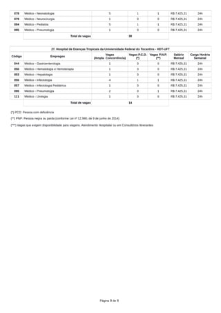 078 Médico - Neonatologia 5 1 1 R$ 7.425,31 24h
079 Médico - Neurocirurgia 1 0 0 R$ 7.425,31 24h
094 Médico - Pediatria 5 1 1 R$ 7.425,31 24h
095 Médico - Pneumologia 1 0 0 R$ 7.425,31 24h
Total de vagas 38
27. Hospital de Doenças Tropicais da Univiersidade Federal do Tocantins - HDT-UFT
Código Empregos
Vagas
(Ampla Concorrência)
Vagas P.C.D.
(*)
Vagas P.N.P.
(**)
Salário
Mensal
Carga Horária
Semanal
044 Médico - Gastroenterologia 1 0 0 R$ 7.425,31 24h
050 Médico - Hematologia e Hemoterapia 1 0 0 R$ 7.425,31 24h
053 Médico - Hepatologia 1 0 0 R$ 7.425,31 24h
055 Médico - Infectologia 4 1 1 R$ 7.425,31 24h
057 Médico - Infectologia Pediátrica 1 0 0 R$ 7.425,31 24h
095 Médico - Pneumologia 2 0 1 R$ 7.425,31 24h
111 Médico - Urologia 1 0 0 R$ 7.425,31 24h
Total de vagas 14
(*) PCD: Pessoa com deficiência
(**) PNP: Pessoa negra ou parda (conforme Lei nº 12.990, de 9 de junho de 2014)
(***) Vagas que exigem disponibilidade para viagens. Atendimento Hospitalar ou em Consultórios Itinerantes
Página 9 de 9
 