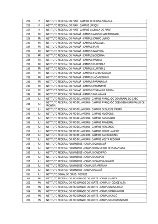 225 PI INSTITUTO FEDERAL DO PIAUÍ - CAMPUS TERESINA ZONA SUL
226 PI INSTITUTO FEDERAL DO PIAUÍ - CAMPUS URUÇUÍ
227 PI INSTITUTO FEDERAL DO PIAUÍ - CAMPUS VALENÇA DO PIAUÍ
228 PR INSTITUTO FEDERAL DO PARANÁ - CAMPUS ASSIS CHATEAUBRIAND
229 PR INSTITUTO FEDERAL DO PARANÁ - CAMPUS CAMPO LARGO
230 PR INSTITUTO FEDERAL DO PARANÁ - CAMPUS CASCAVEL
231 PR INSTITUTO FEDERAL DO PARANÁ - CAMPUS IRATI
232 PR INSTITUTO FEDERAL DO PARANÁ - CAMPUS IVAIPORÃ
233 PR INSTITUTO FEDERAL DO PARANÁ - CAMPUS LONDRINA
234 PR INSTITUTO FEDERAL DO PARANÁ - CAMPUS PALMAS
235 PR INSTITUTO FEDERAL DO PARANÁ - CAMPUS CURITIBA 1
236 PR INSTITUTO FEDERAL DO PARANÁ - CAMPUS CURITIBA 2
237 PR INSTITUTO FEDERAL DO PARANA - CAMPUS FOZ DO IGUAÇU
238 PR INSTITUTO FEDERAL DO PARANÁ - CAMPUS JACAREZINHO
239 PR INSTITUTO FEDERAL DO PARANÁ - CAMPUS PARANAGUÁ
240 PR INSTITUTO FEDERAL DO PARANÁ - CAMPUS PARANAVAÍ
241 PR INSTITUTO FEDERAL DO PARANÁ - CAMPUS TELÊMACO BORBA
242 PR INSTITUTO FEDERAL DO PARANÁ - CAMPUS UMUARAMA
243 RJ INSTITUTO FEDERAL DO RIO DE JANEIRO - CAMPUS AVANÇADO DE ARRAIAL DO CABO
244 RJ
INSTITUTO FEDERAL DO RIO DE JANEIRO - CAMPUS AVANÇADO DE ENGENHEIRO PAULO DE
FRONTIN
245 RJ INSTITUTO FEDERAL DO RIO DE JANEIRO - CAMPUS DUQUE DE CAXIAS
246 RJ INSTITUTO FEDERAL DO RIO DE JANEIRO - CAMPUS NILÓPOLIS
247 RJ INSTITUTO FEDERAL DO RIO DE JANEIRO - CAMPUS PARACAMBI
248 RJ INSTITUTO FEDERAL DO RIO DE JANEIRO - CAMPUS PINHEIRAL
249 RJ INSTITUTO FEDERAL DO RIO DE JANEIRO - CAMPUS REALENGO
250 RJ INSTITUTO FEDERAL DO RIO DE JANEIRO - CAMPUS RIO DE JANEIRO
251 RJ INSTITUTO FEDERAL DO RIO DE JANEIRO - CAMPUS SÃO GONÇALO
252 RJ INSTITUTO FEDERAL DO RIO DE JANEIRO - CAMPUS VOLTA REDONDA
253 RJ INSTITUTO FEDERAL FLUMINENSE - CAMPUS QUISSAMÃ
254 RJ INSTITUTO FEDERAL FLUMINENSE - CAMPUS BOM JESUS DE ITABAPOANA
255 RJ INSTITUTO FEDERAL FLUMINENSE - CAMPUS CABO FRIO
256 RJ INSTITUTO FEDERAL FLUMINENSE - CAMPUS CAMPOS
257 RJ INSTITUTO FEDERAL FLUMINENSE - CAMPUS CAMPOS-GUARUS
258 RJ INSTITUTO FEDERAL FLUMINENSE - CAMPUS ITAPERUNA
259 RJ INSTITUTO FEDERAL FLUMINENSE - CAMPUS MACAÉ
260 RJ INSTITUTO OSWALDO CRUZ / FIOCRUZ
261 RN INSTITUTO FEDERAL DO RIO GRANDE DO NORTE - CAMPUS APODI
262 RN INSTITUTO FEDERAL DO RIO GRANDE DO NORTE - CAMPUS - CIDADE ALTA
263 RN INSTITUTO FEDERAL DO RIO GRANDE DO NORTE - CAMPUS NOVA CRUZ
264 RN INSTITUTO FEDERAL DO RIO GRANDE DO NORTE - CAMPUS PARNAMIRIM
265 RN INSTITUTO FEDERAL DO RIO GRANDE DO NORTE - CAMPUS CAICÓ
266 RN INSTITUTO FEDERAL DO RIO GRANDE DO NORTE - CAMPUS CURRAIS NOVOS
 